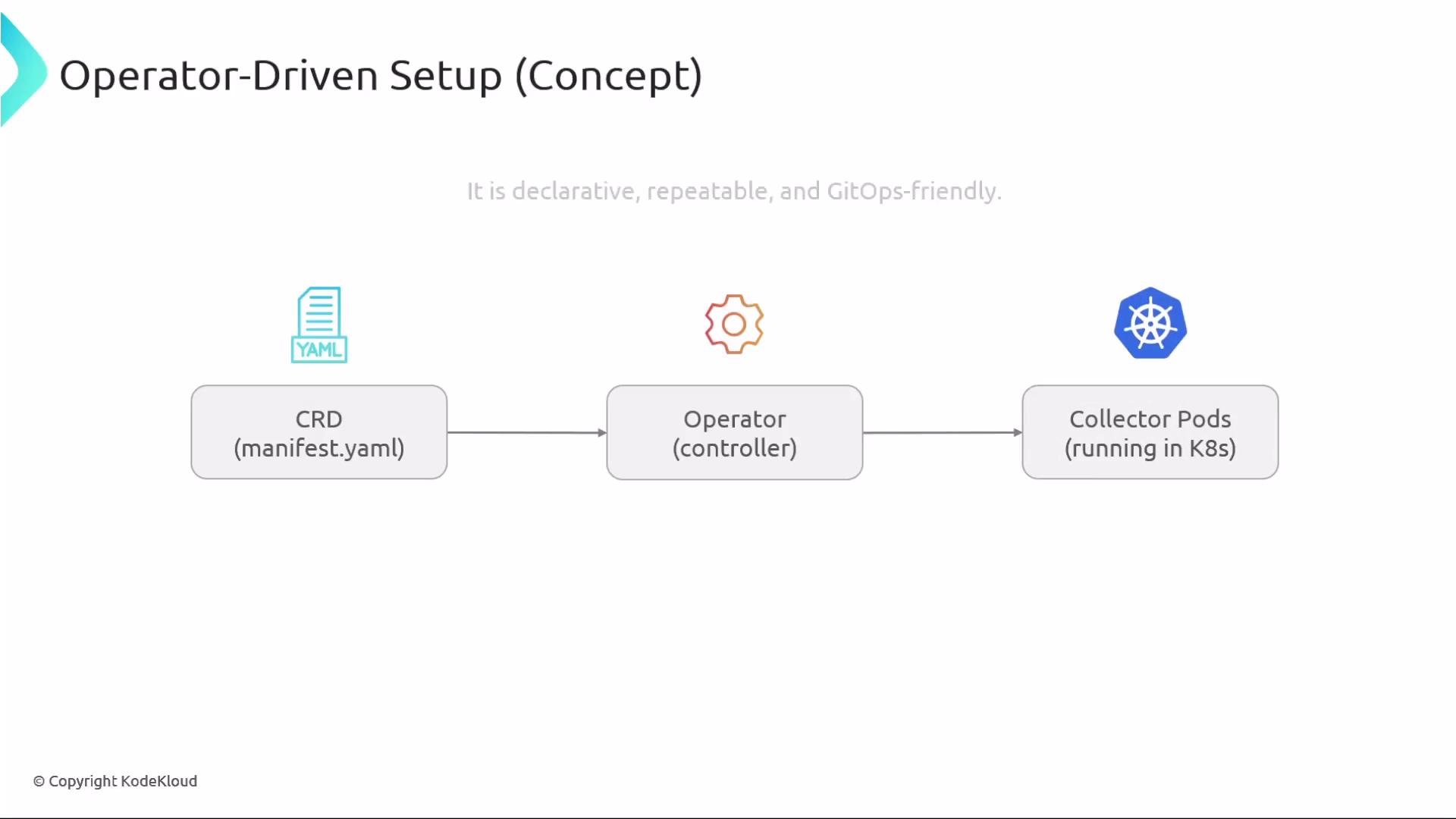 The image illustrates an operator-driven setup concept in Kubernetes, showing a flow from a Custom Resource Definition (CRD) in a YAML file to an operator (controller), and finally to collector pods running in Kubernetes.