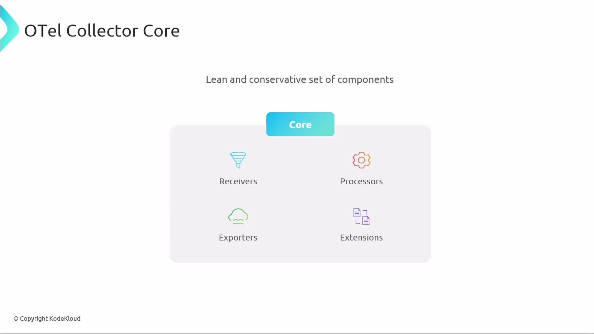 The image outlines the OTel Collector Core, highlighting a lean set of components: Receivers, Exporters, Processors, and Extensions.