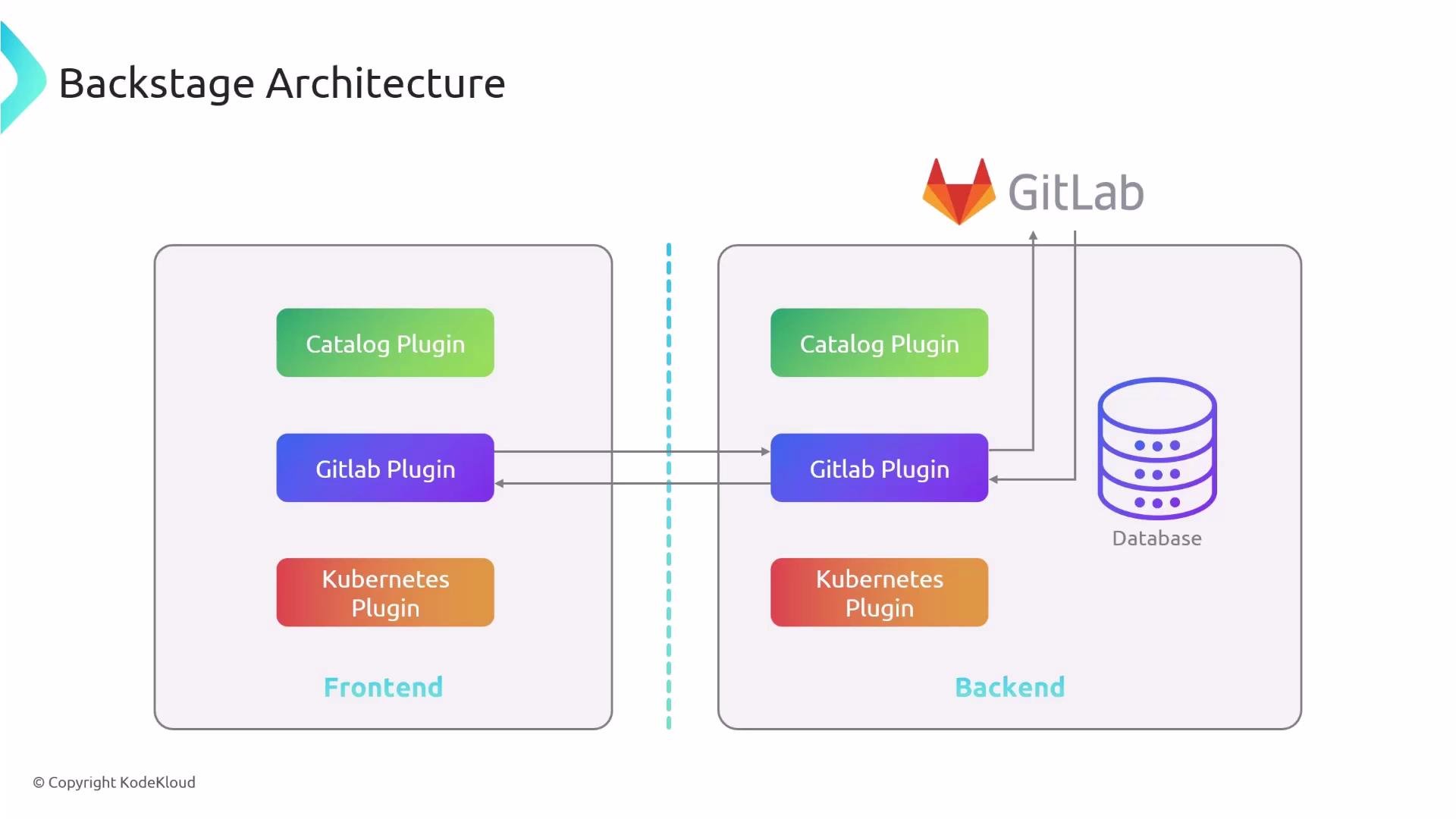 A diagram titled "Backstage Architecture" showing frontend and backend sections with colored plugin blocks (Catalog, GitLab, Kubernetes). Arrows indicate interactions with an external GitLab service and a backend database.