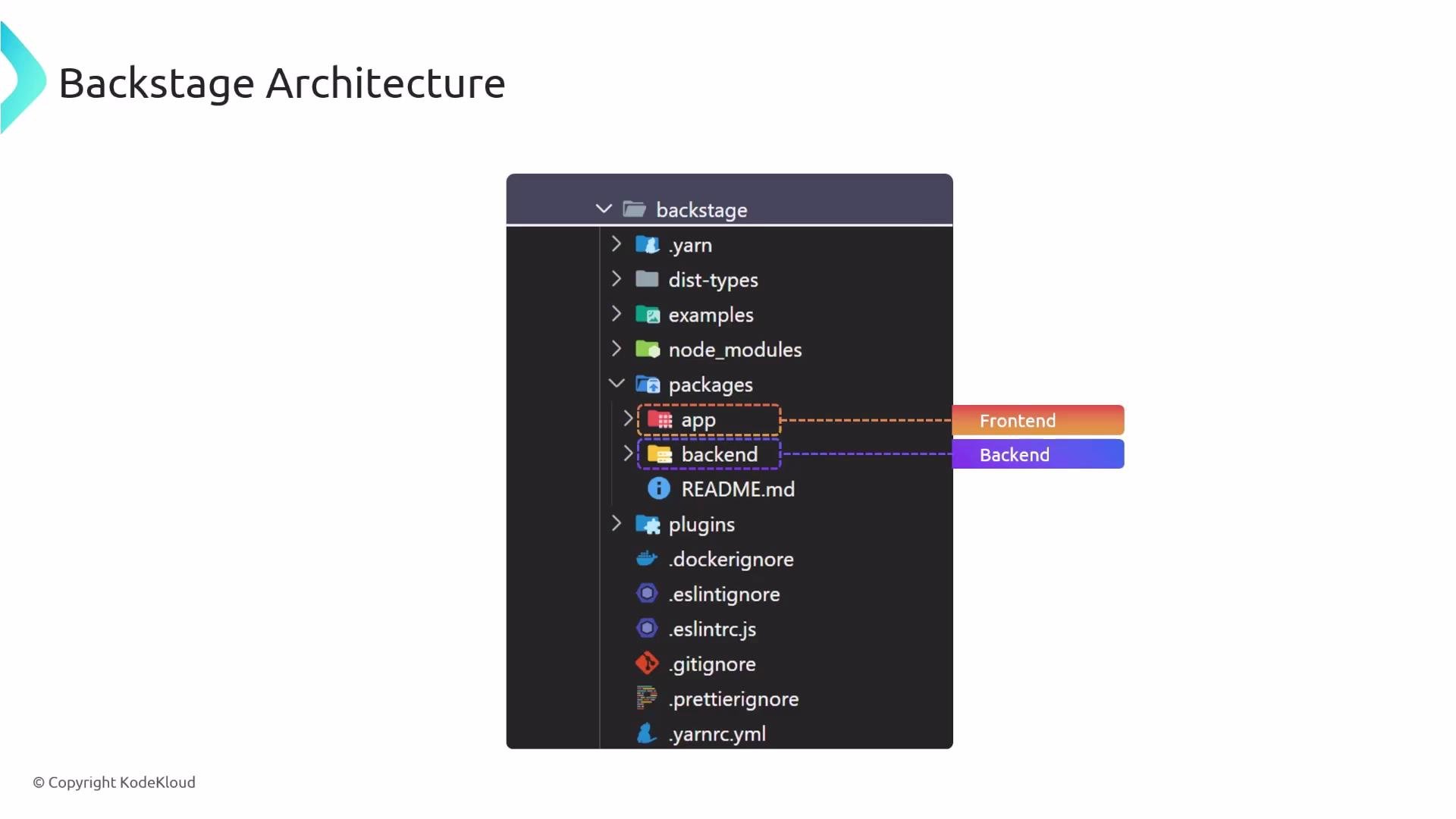 A screenshot of a project file tree titled "Backstage Architecture" showing folders like .yarn, dist-types, examples, node_modules and a packages folder. The packages folder contains "app" and "backend" entries, with visual labels linking "app" to Frontend and "backend" to Backend.