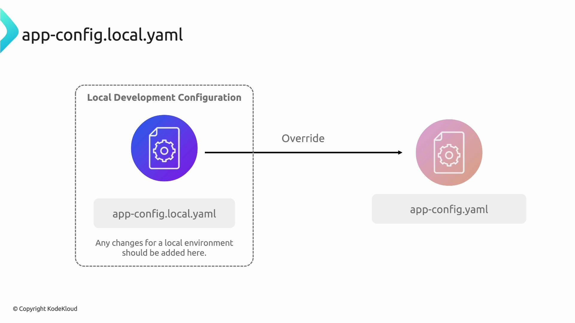 A diagram showing that app-config.local.yaml (local development configuration) overrides the main app-config.yaml, with an arrow labeled "Override" from the local file to the main config.