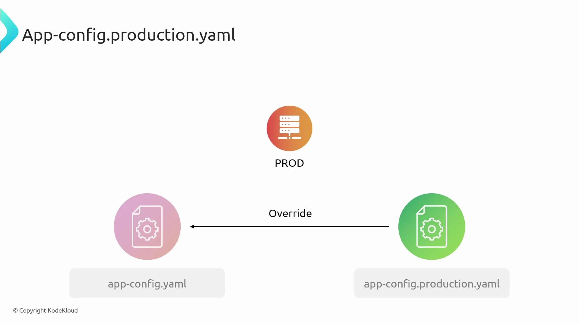 A diagram titled "App-config.production.yaml" showing a PROD server icon above two config-file icons (app-config.yaml on the left and app-config.production.yaml on the right) with a horizontal arrow labeled "Override" pointing from the production-specific file to the base config.