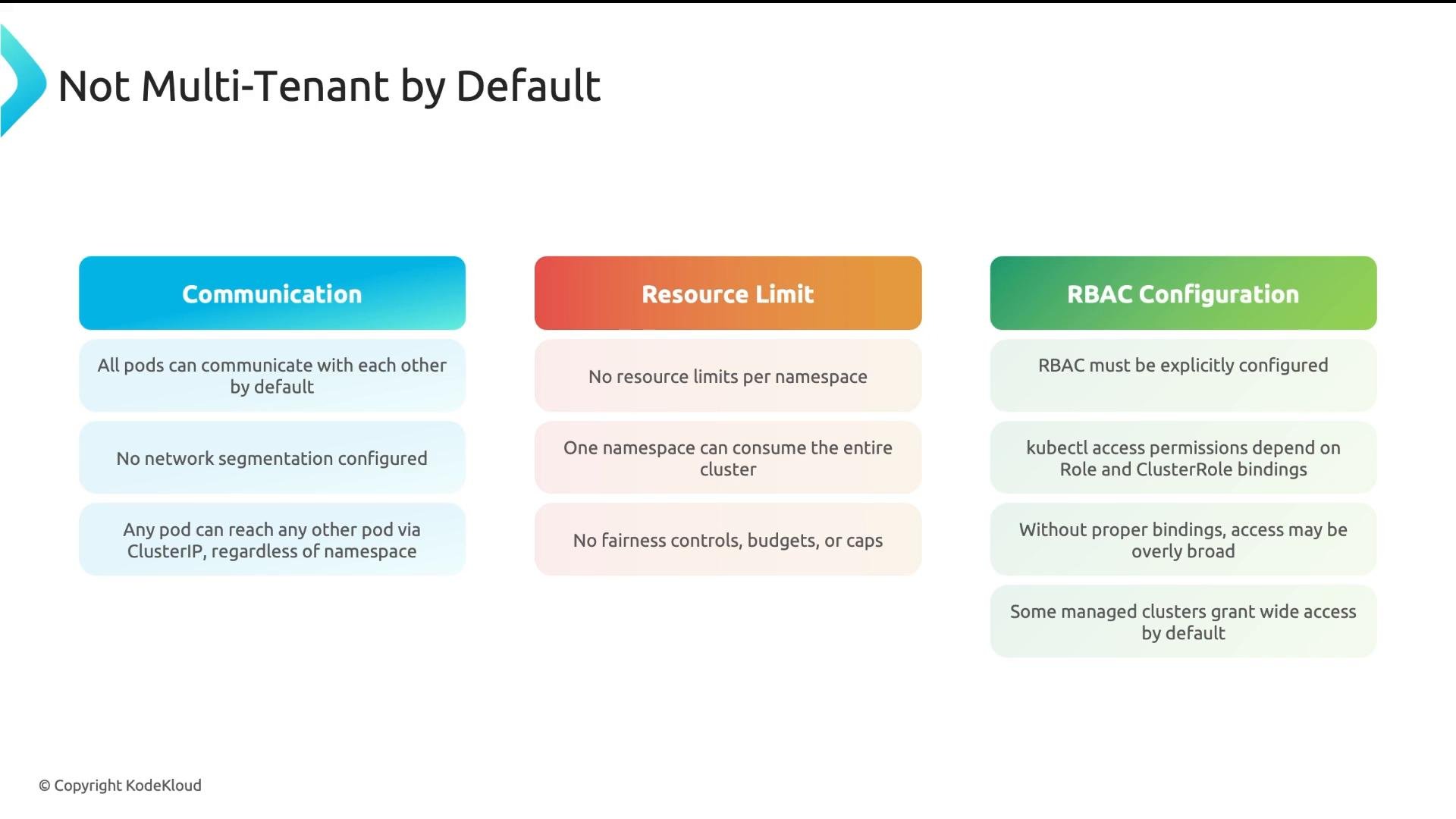A presentation slide titled "Not Multi-Tenant by Default" showing three colored sections: Communication, Resource Limit, and RBAC Configuration. Each section lists brief points about default Kubernetes issues like unrestricted pod communication, no namespace resource limits, and the need to explicitly configure RBAC.