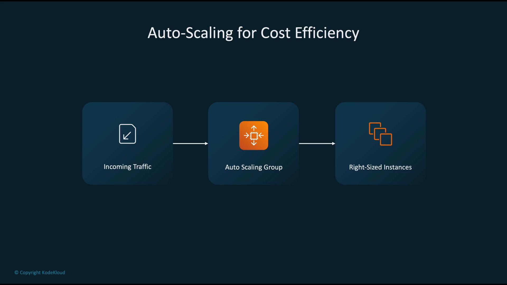 A slide titled "Auto-Scaling for Cost Efficiency" showing a three-step flow: Incoming Traffic → Auto Scaling Group → Right-Sized Instances.