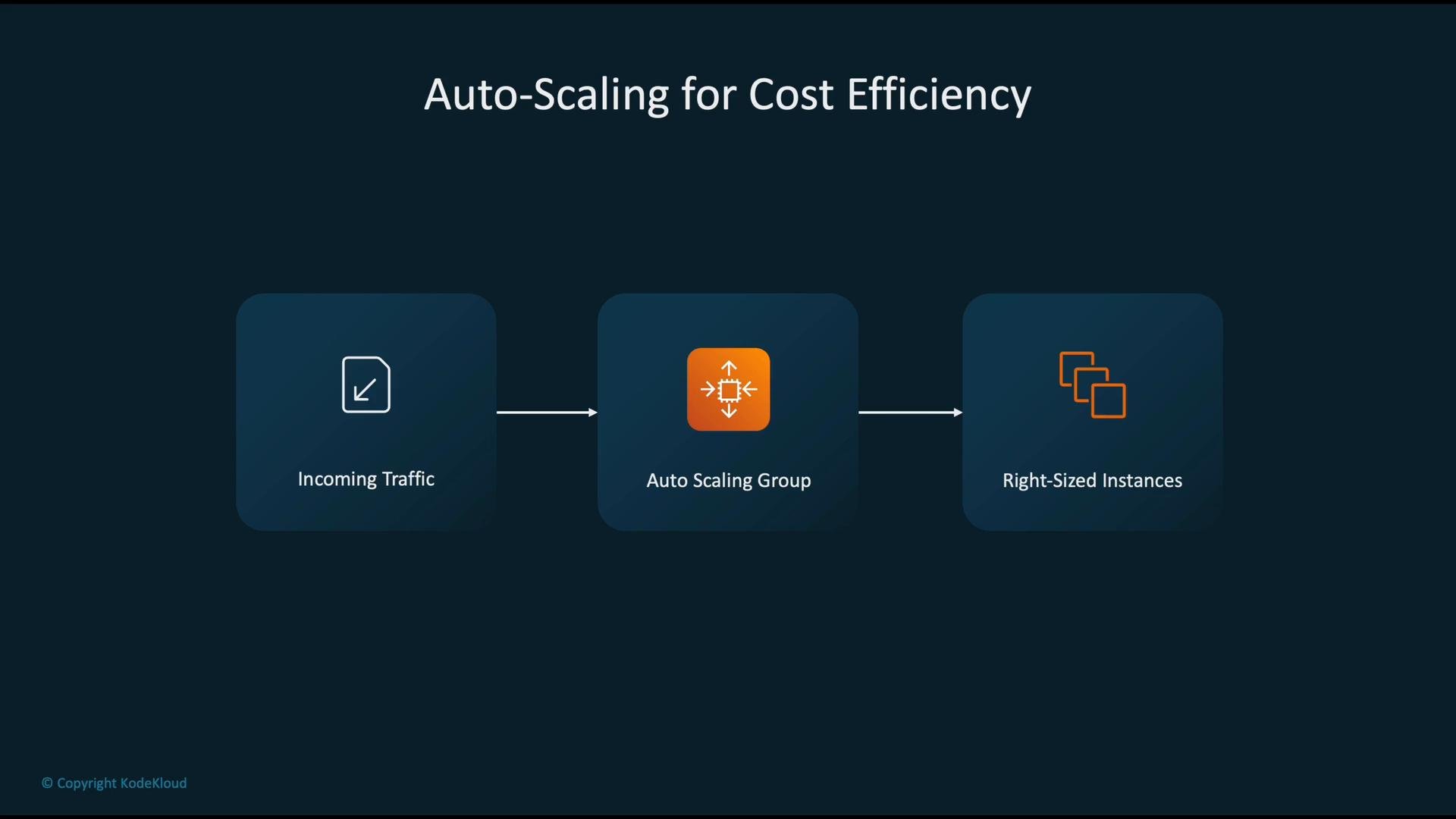 A slide titled "Auto-Scaling for Cost Efficiency" showing a three-step flow: Incoming Traffic → Auto Scaling Group → Right-Sized Instances.