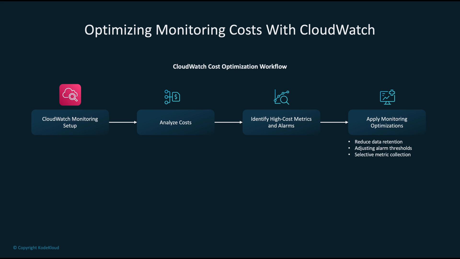A dark-themed slide titled "Optimizing Monitoring Costs With CloudWatch" showing a four-step cost optimization workflow. The steps are CloudWatch Monitoring Setup → Analyze Costs → Identify High-Cost Metrics and Alarms → Apply Monitoring Optimizations, with tips like reducing data retention, adjusting alarm thresholds, and selective metric collection.