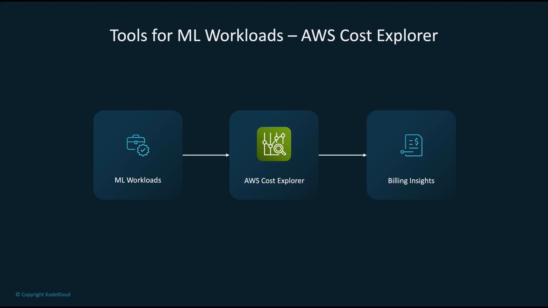 A dark presentation slide titled "Tools for ML Workloads – AWS Cost Explorer" showing a three-step flow: ML Workloads → AWS Cost Explorer → Billing Insights, each represented by an icon.