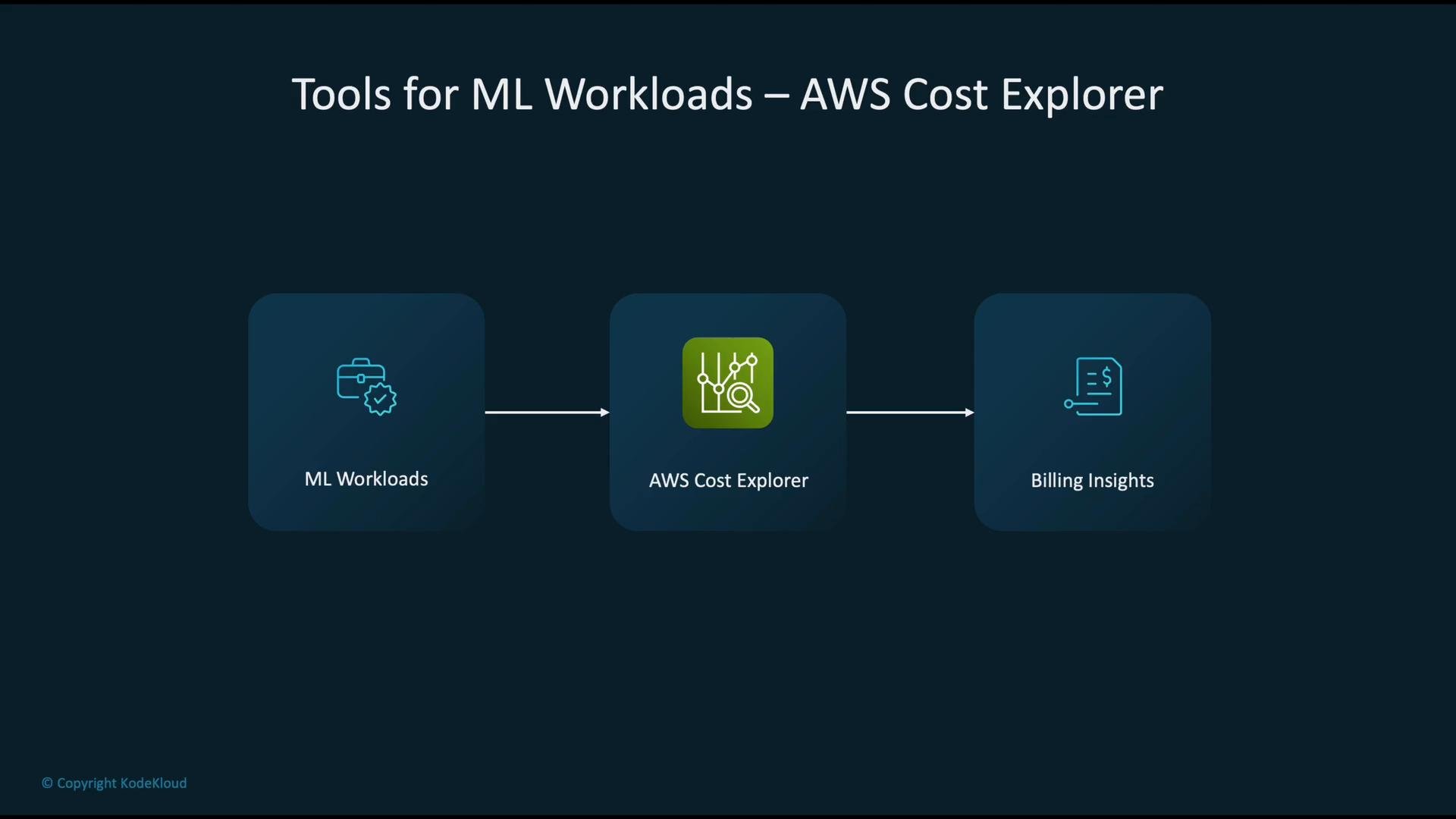 A dark presentation slide titled "Tools for ML Workloads – AWS Cost Explorer" showing a three-step flow: ML Workloads → AWS Cost Explorer → Billing Insights, each represented by an icon.