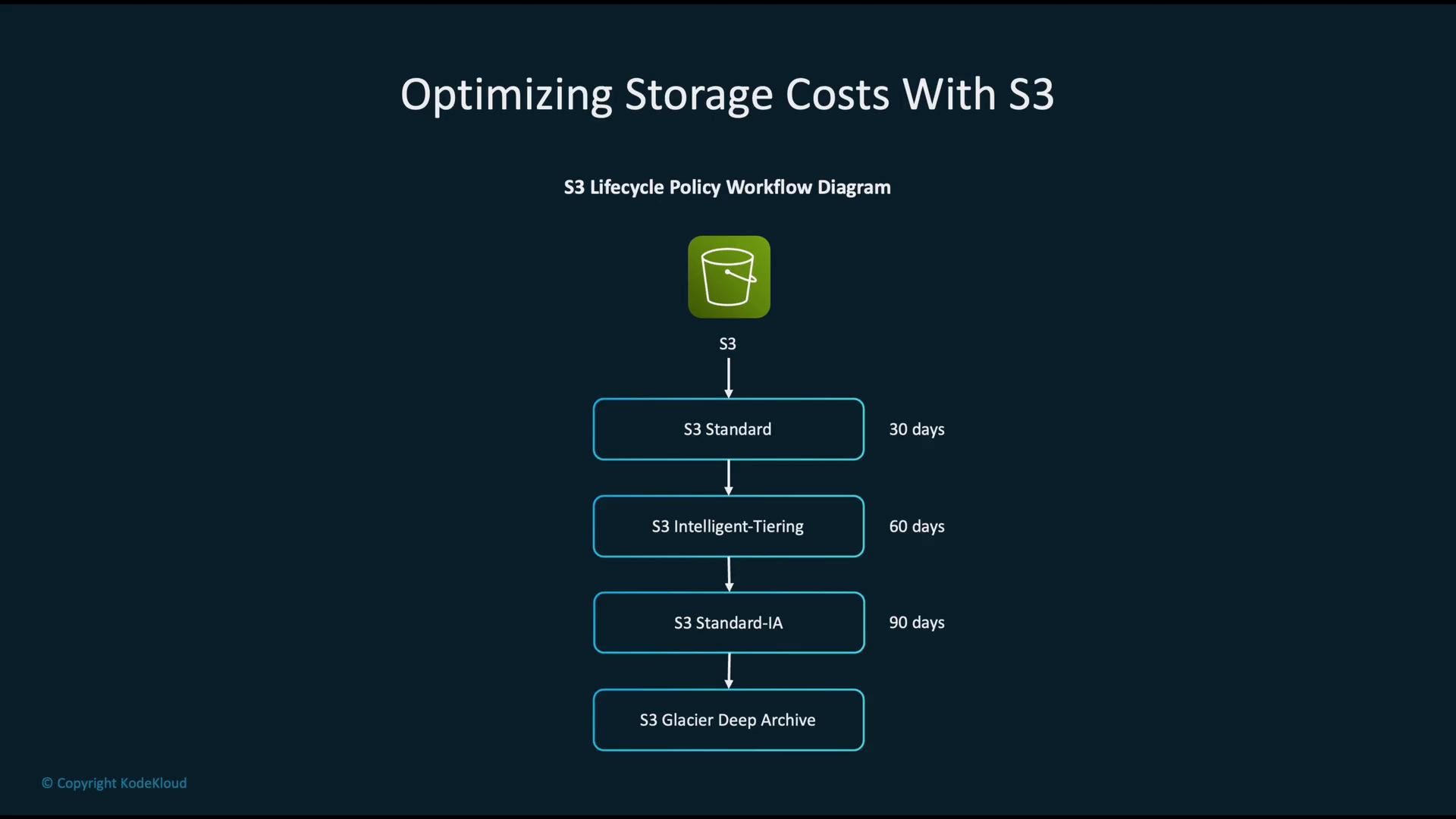 A dark-themed flowchart titled "Optimizing Storage Costs With S3" showing an S3 bucket icon and a lifecycle policy that moves data through tiers: S3 Standard (30 days), S3 Intelligent‑Tiering (60 days), S3 Standard‑IA (90 days) and finally S3 Glacier Deep Archive.