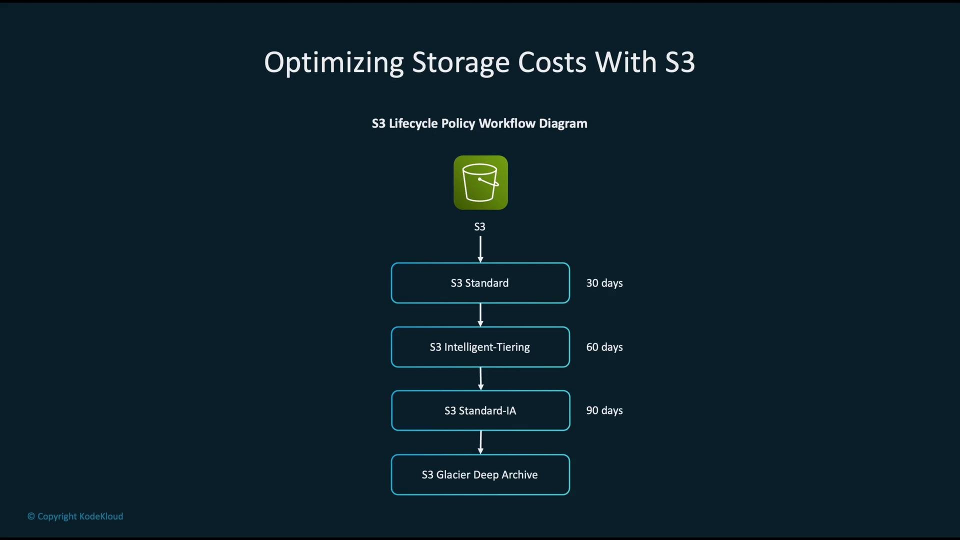 A dark-themed flowchart titled "Optimizing Storage Costs With S3" showing an S3 bucket icon and a lifecycle policy that moves data through tiers: S3 Standard (30 days), S3 Intelligent‑Tiering (60 days), S3 Standard‑IA (90 days) and finally S3 Glacier Deep Archive.