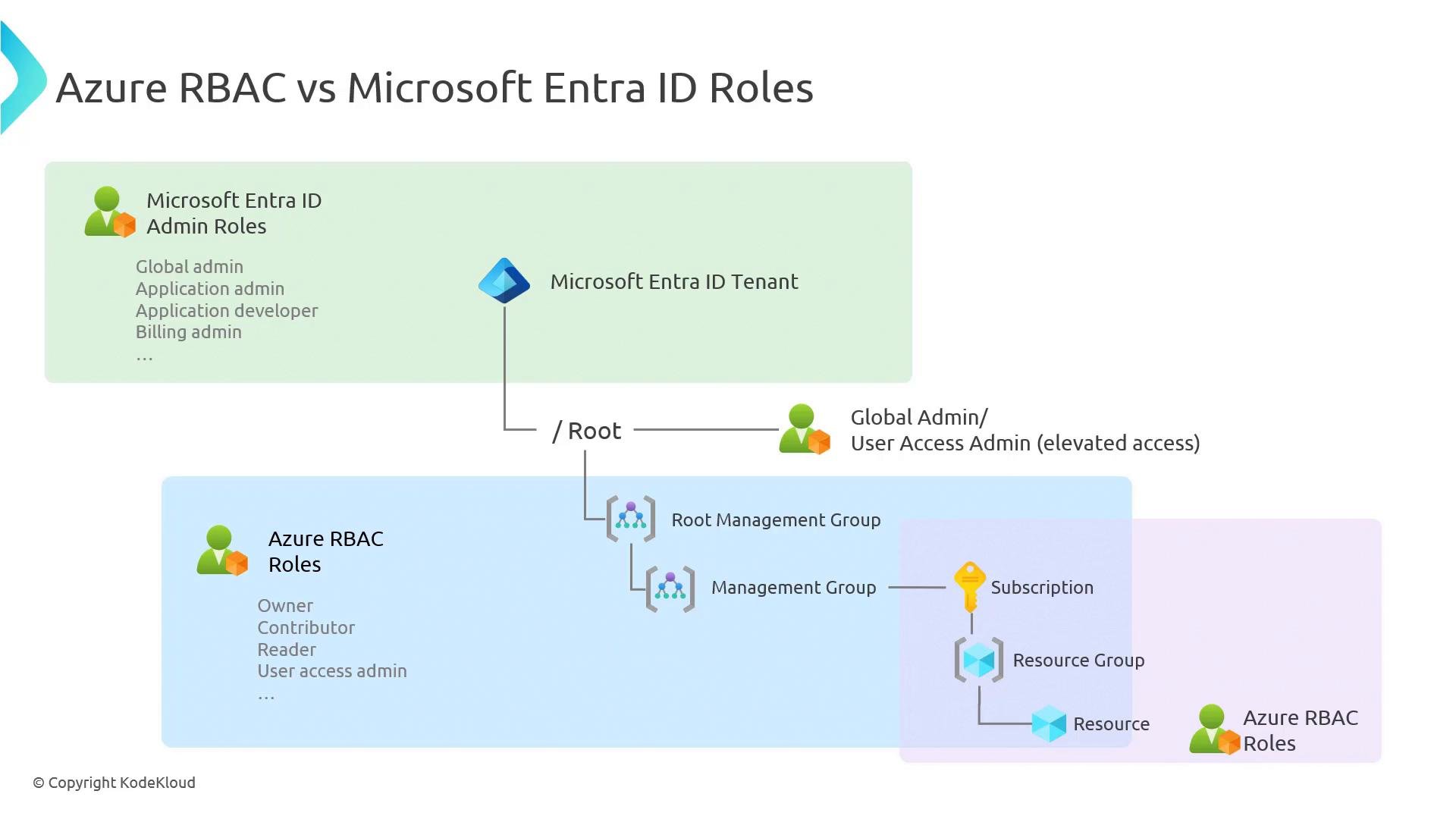 A labeled diagram titled "Azure RBAC vs Microsoft Entra ID Roles" showing the relationship between a Microsoft Entra ID tenant (and its admin roles) and Azure RBAC roles across the hierarchy of root/management groups, subscriptions, resource groups, and resources. It lists example roles like Global admin, Owner, Contributor, Reader, and User Access Admin.