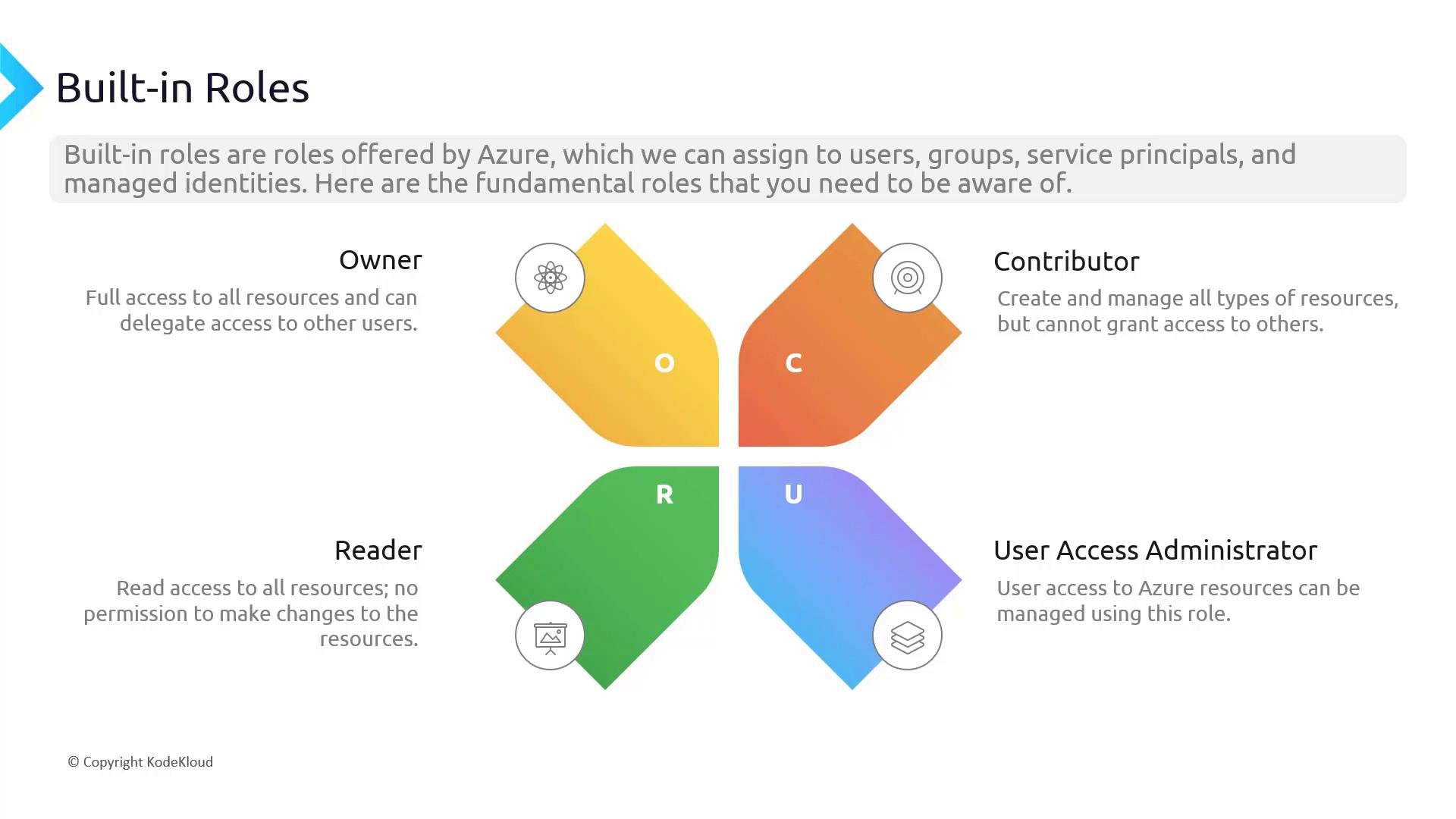 A presentation slide titled "Built-in Roles" showing a four-petal colorful graphic that represents Azure roles: Owner, Contributor, Reader, and User Access Administrator. Each role has a short description of its permissions (e.g., Owner = full access and can delegate, Contributor = manage resources but not grant access, Reader = read-only).