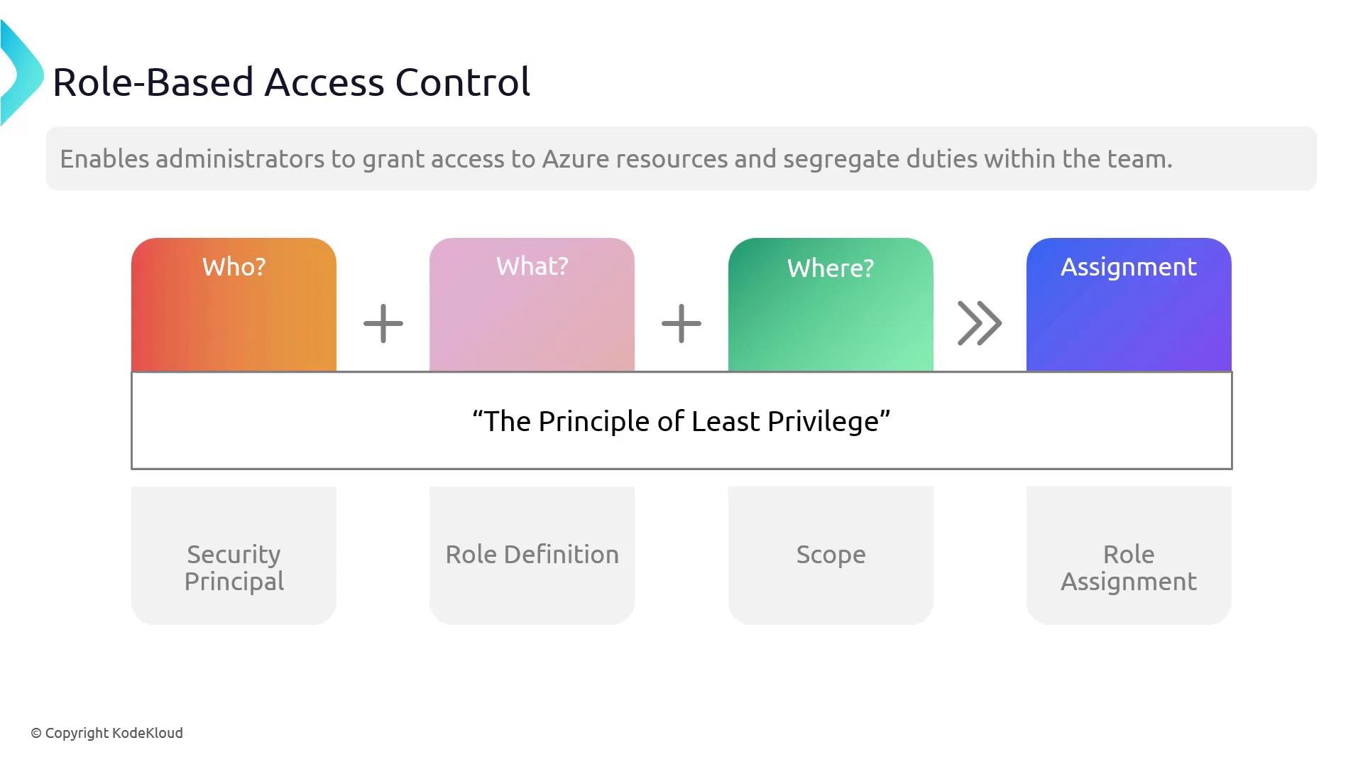 An infographic titled "Role-Based Access Control" that shows colored blocks labeled "Who?", "What?", and "Where?" combining to form an "Assignment" under the banner "The Principle of Least Privilege." Below are labeled elements like Security Principal, Role Definition, Scope, and Role Assignment.