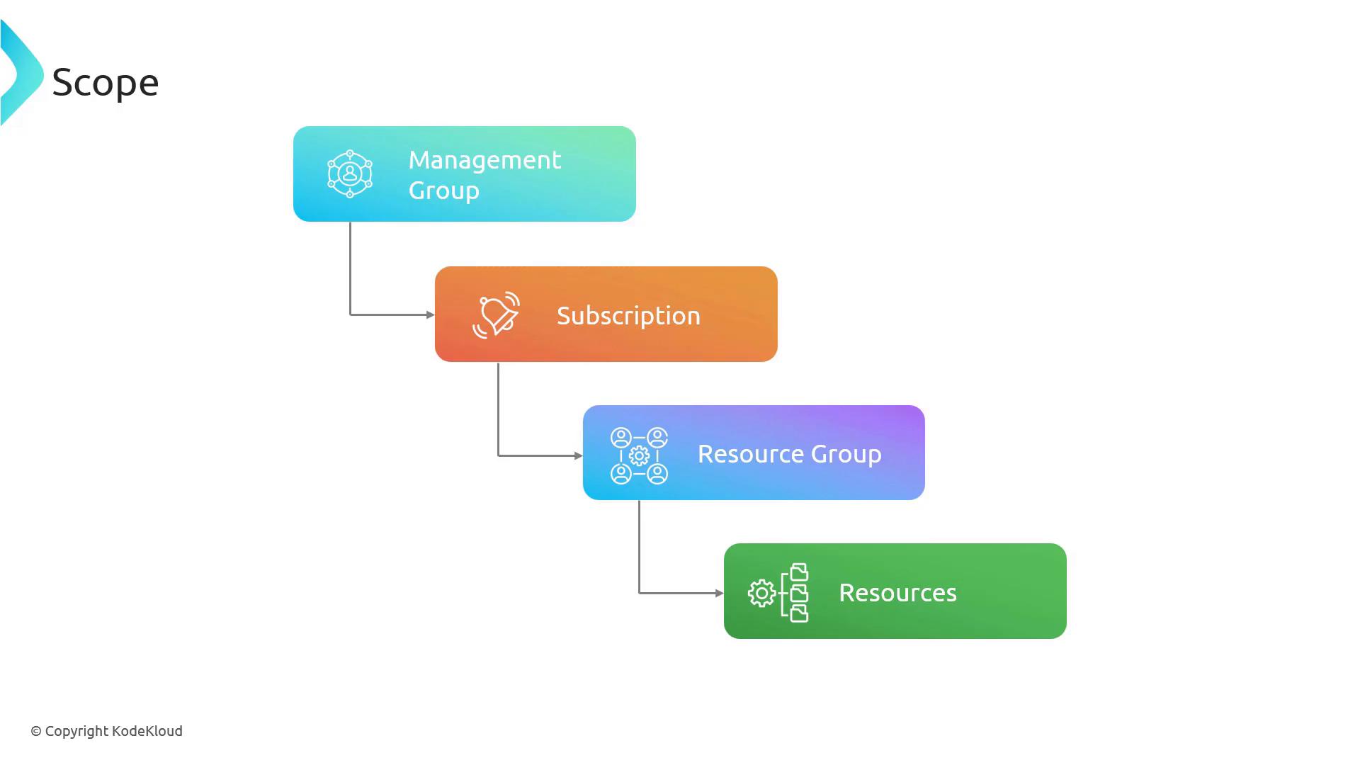 A colorful stepped diagram showing a hierarchy: Management Group → Subscription → Resource Group → Resources. The slide is titled "Scope" with a © KodeKloud credit at the bottom.