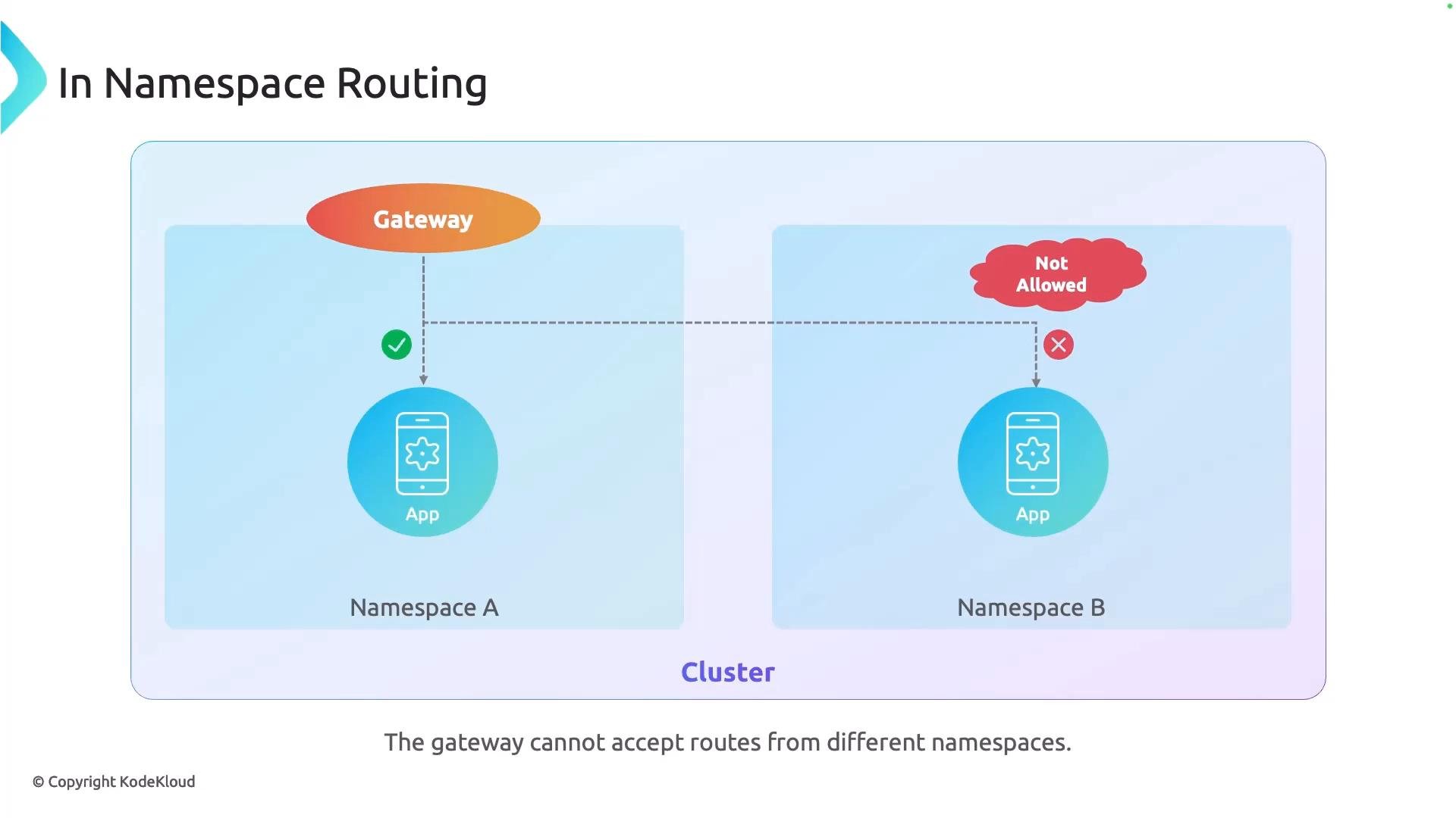 A diagram titled "In Namespace Routing" showing a gateway successfully routing to an App in Namespace A (green check) while a route to an App in Namespace B is blocked (red cross and "Not Allowed"). The caption states the gateway cannot accept routes from different namespaces.