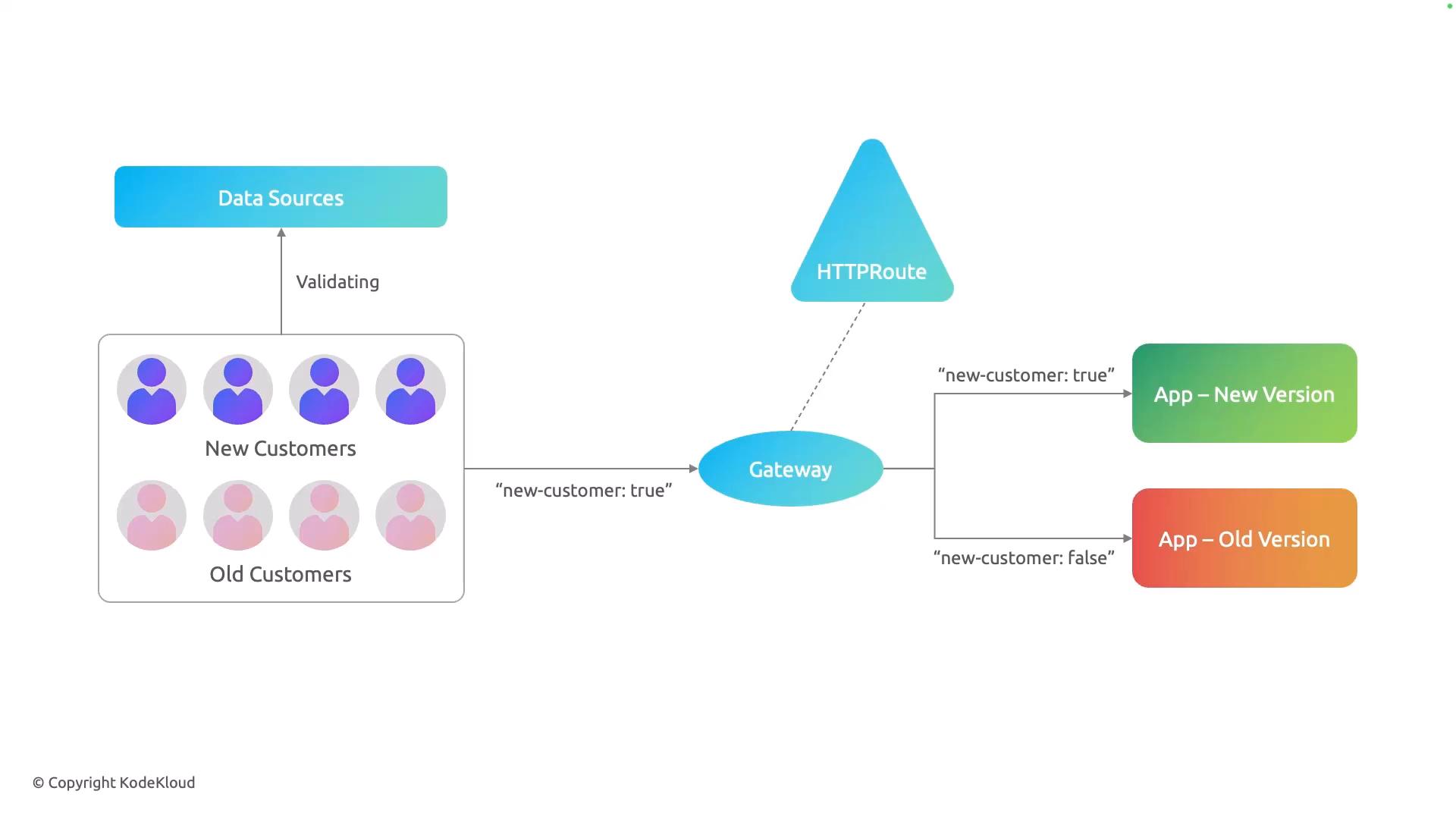 A simple architecture diagram showing customers classified as "New" or "Old" (validated by data sources), with a gateway adding a "new-customer: true/false" flag. Requests are routed via an HTTPRoute to either the App — New Version or App — Old Version.