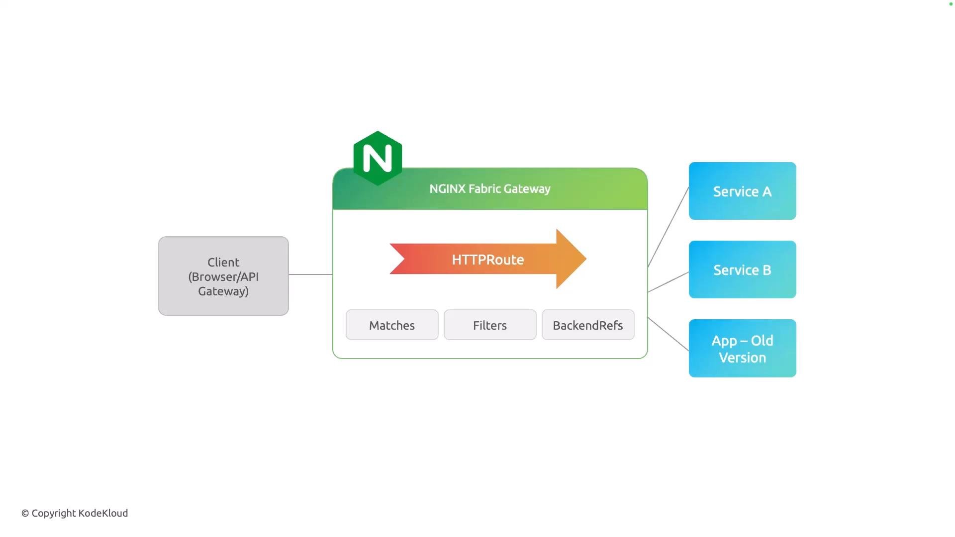 A simple architecture diagram of an NGINX Fabric Gateway routing client (browser/API) requests via an HTTPRoute. The route uses Matches, Filters and BackendRefs to forward traffic to Service A, Service B, and an older app version.