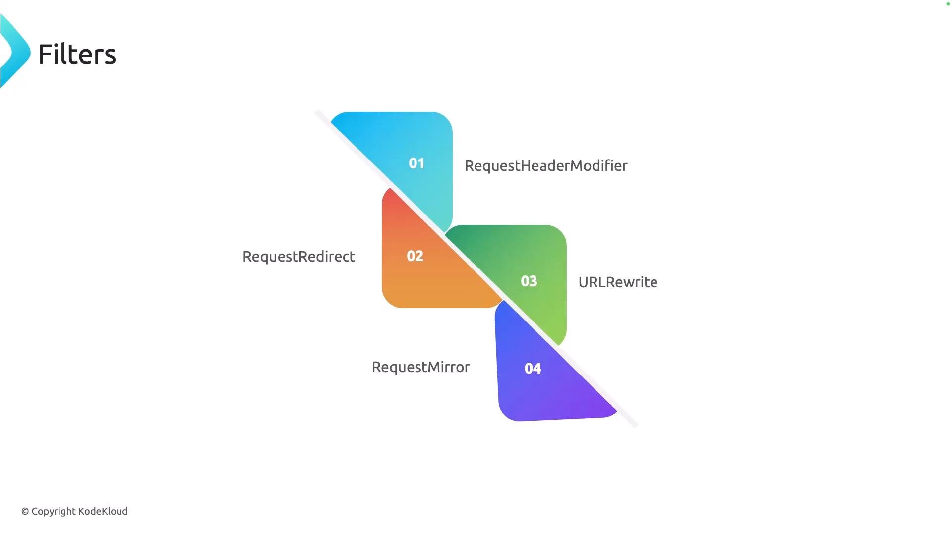 A slide titled "Filters" showing four colorful, rounded blocks arranged along a diagonal and numbered 01–04, labeled RequestHeaderModifier, RequestRedirect, URLRewrite, and RequestMirror. The slide includes a small "© Copyright KodeKloud" note at the bottom.
