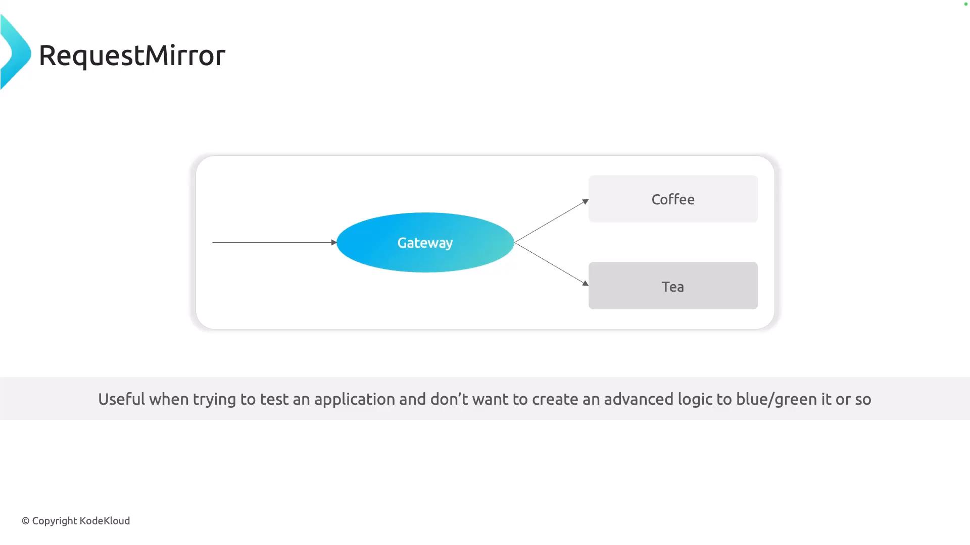 A slide titled "RequestMirror" showing a simple architecture diagram: an incoming arrow to a central "Gateway" oval that splits into two arrows toward boxes labeled "Coffee" and "Tea." The slide also has a brief footer note about testing an application.