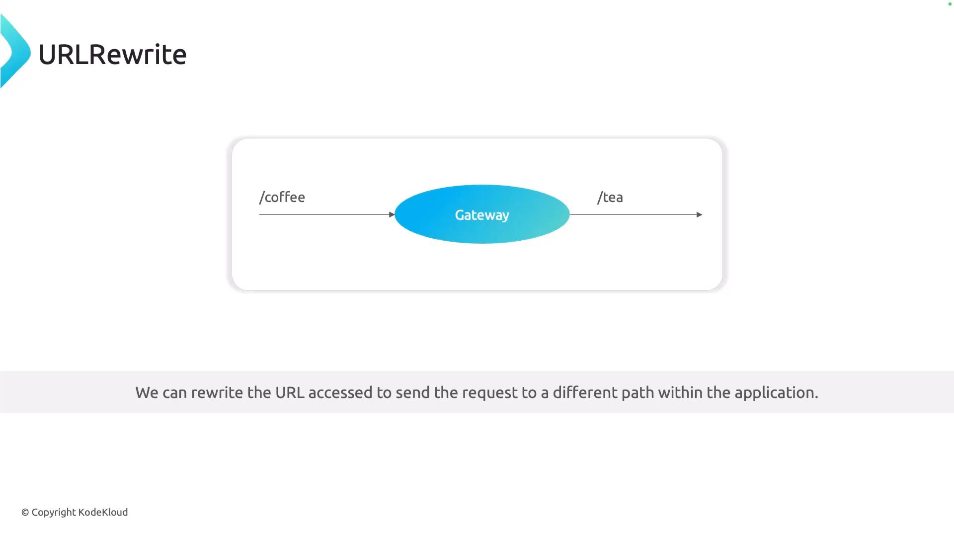 A slide titled "URLRewrite" showing a gateway diagram that receives a request from "/coffee" and forwards it to "/tea". The caption explains rewriting the accessed URL to send the request to a different path.
