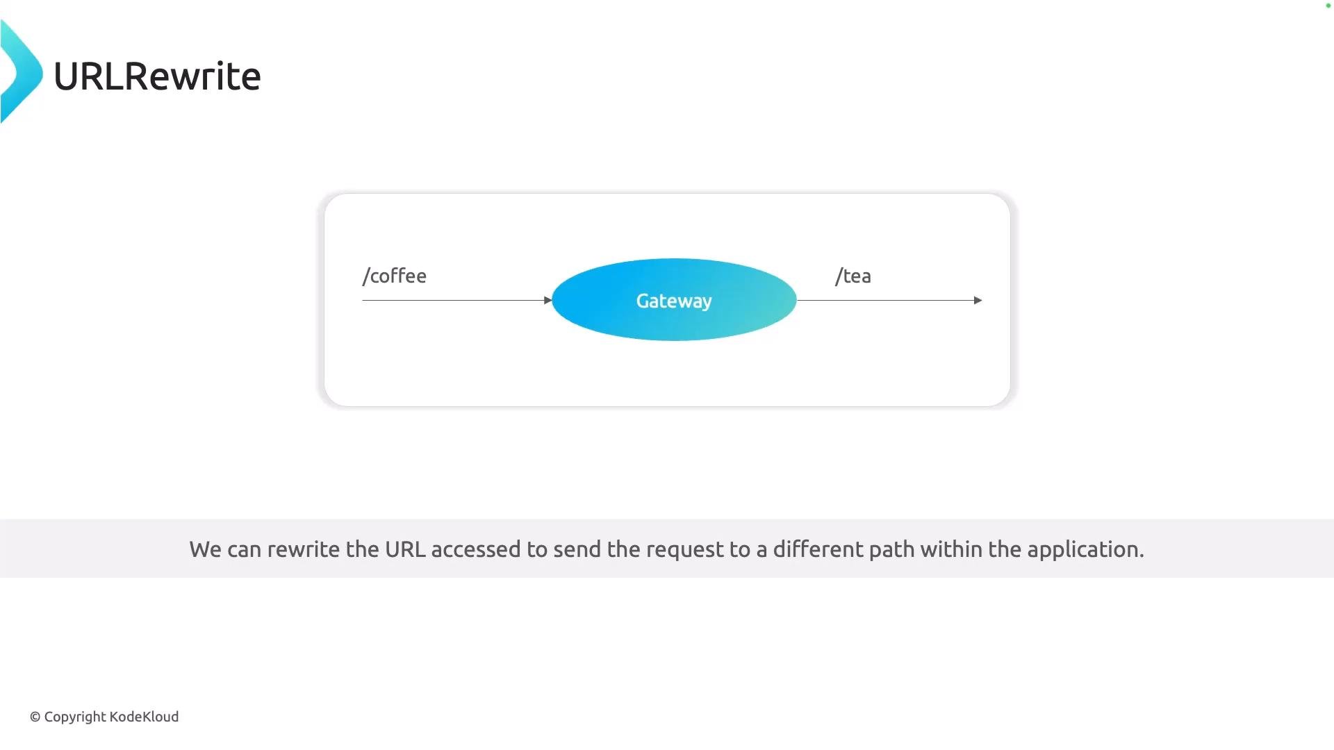 A slide titled "URLRewrite" showing a gateway diagram that receives a request from "/coffee" and forwards it to "/tea". The caption explains rewriting the accessed URL to send the request to a different path.