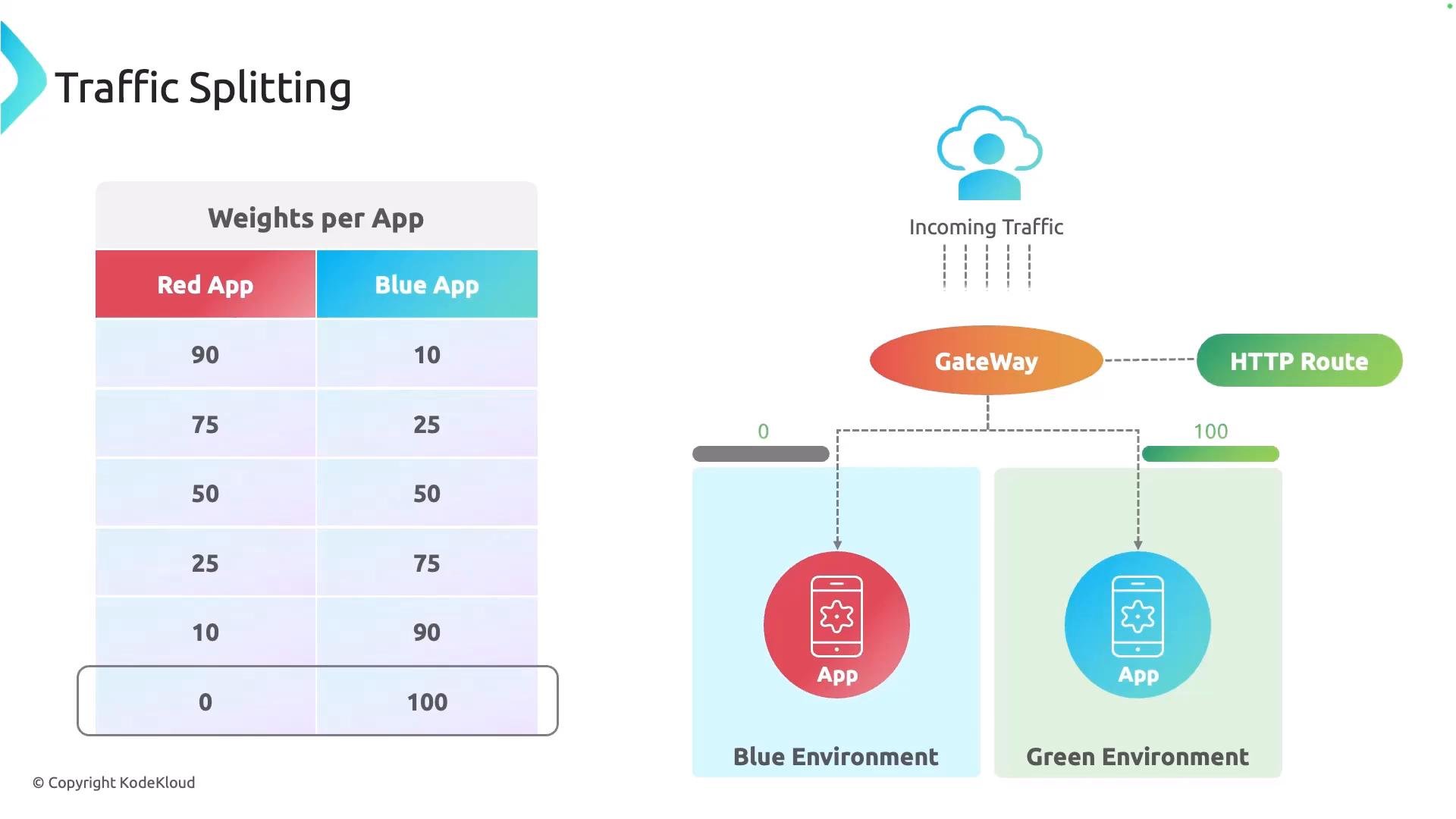 A "Traffic Splitting" diagram showing a table of weight allocations between a Red App and a Blue App (e.g., 90/10, 75/25, 50/50, etc.). To the right, incoming traffic is routed through a gateway and HTTP route that splits requests between Blue and Green environments (different app versions).