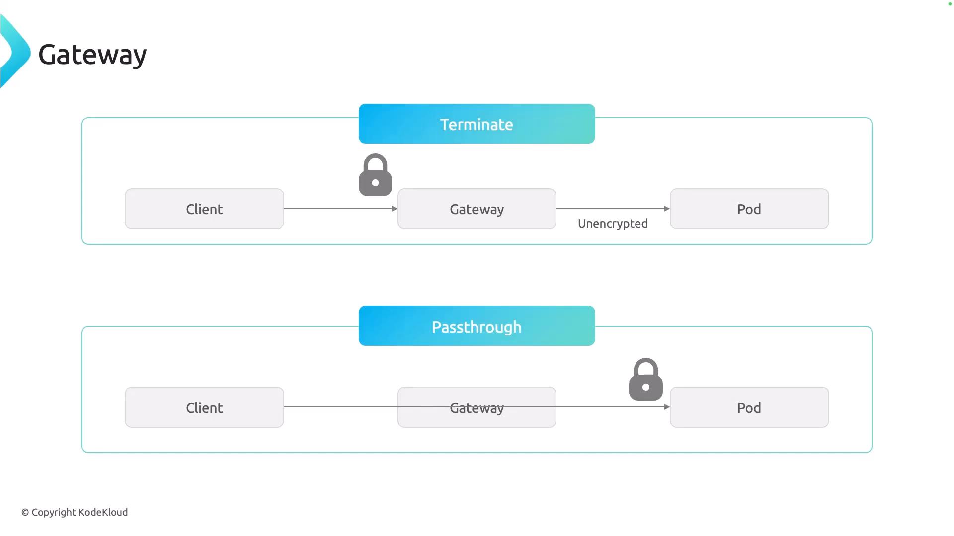 A diagram titled "Gateway" showing two flows—"Terminate" and "Passthrough"—with boxes for Client, Gateway, and Pod. In "Terminate" the lock is before the gateway and the gateway→pod link is labeled "Unencrypted"; in "Passthrough" the lock appears near the pod indicating encryption passes through.