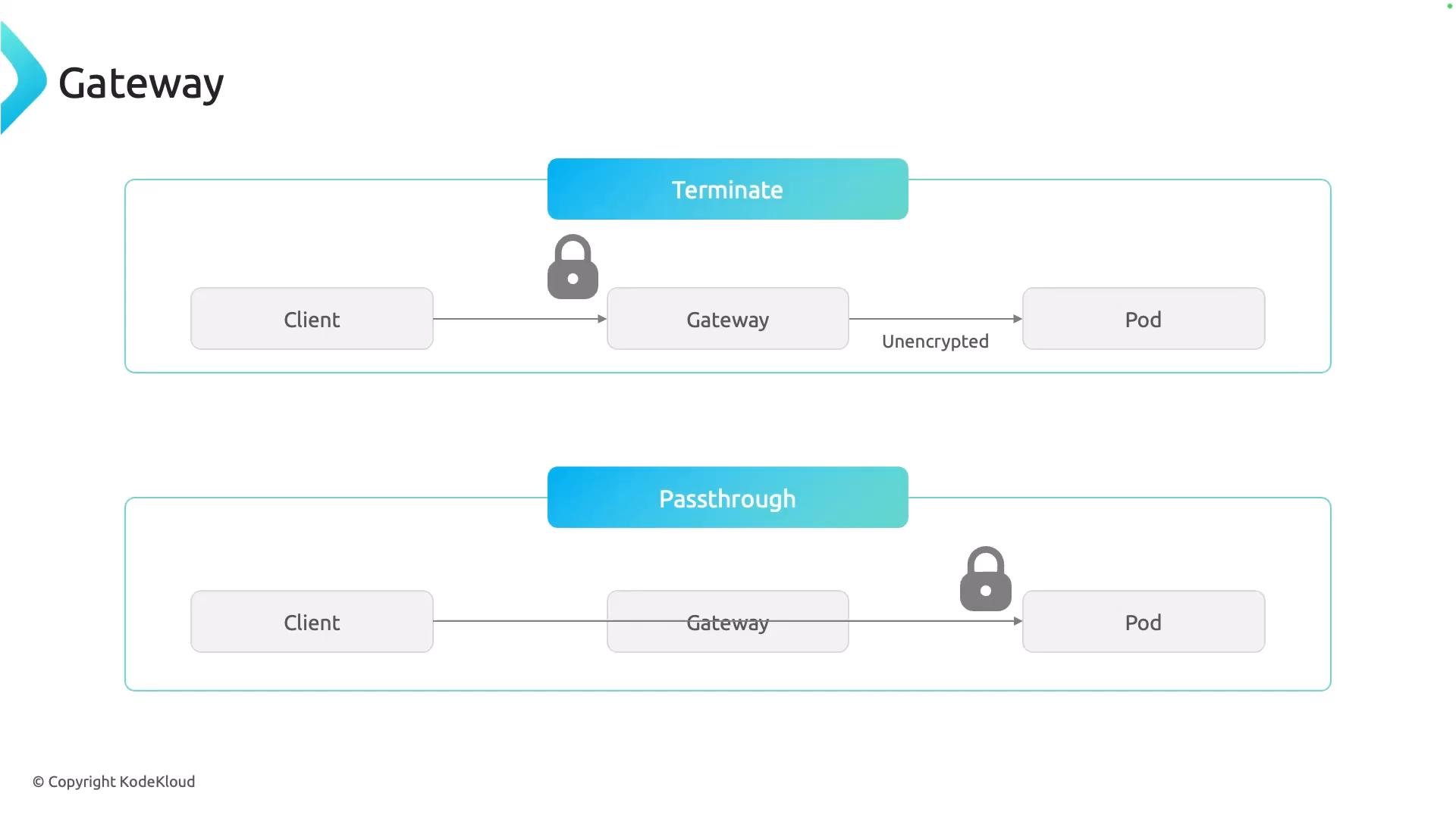 A diagram titled "Gateway" showing two flows—"Terminate" and "Passthrough"—with boxes for Client, Gateway, and Pod. In "Terminate" the lock is before the gateway and the gateway→pod link is labeled "Unencrypted"; in "Passthrough" the lock appears near the pod indicating encryption passes through.