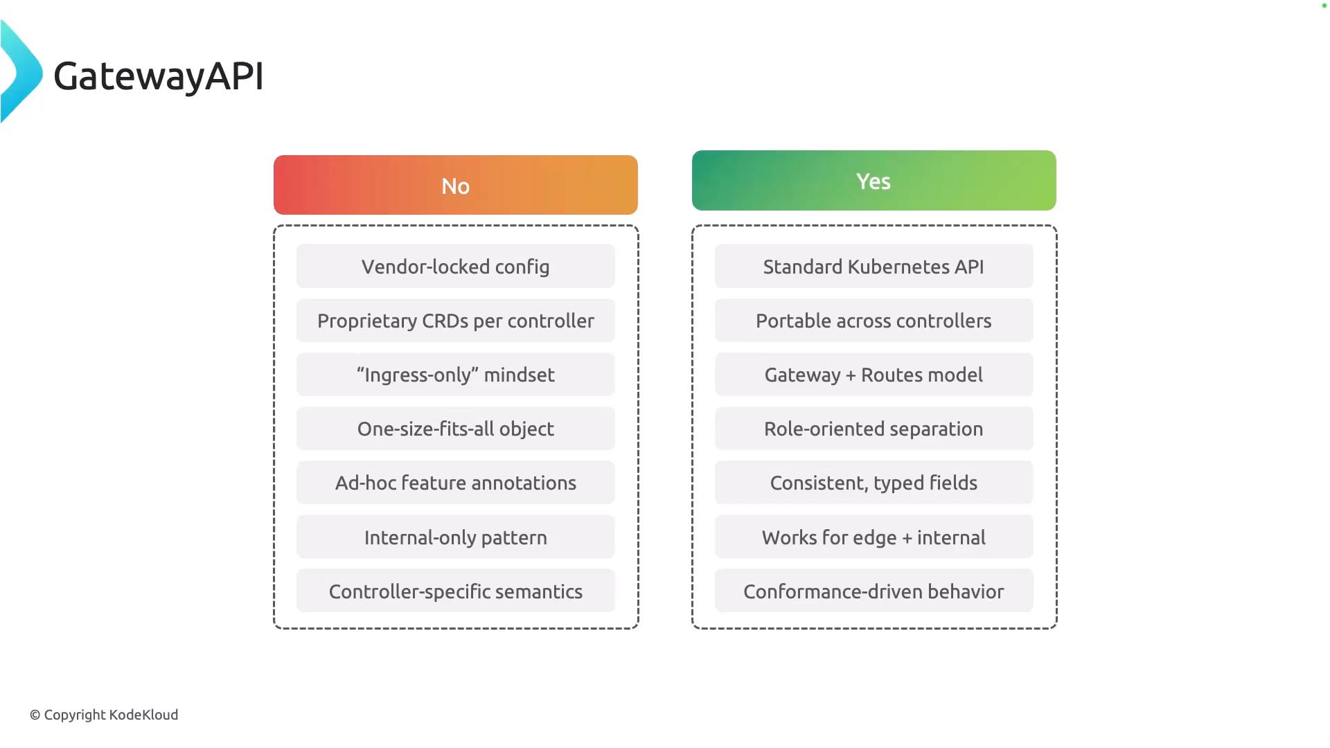 A GatewayAPI slide showing a side-by-side comparison with a red "No" column listing drawbacks (e.g., vendor-locked config, proprietary CRDs) and a green "Yes" column listing benefits (e.g., Standard Kubernetes API, portable across controllers). The graphic includes the GatewayAPI logo and copyright.