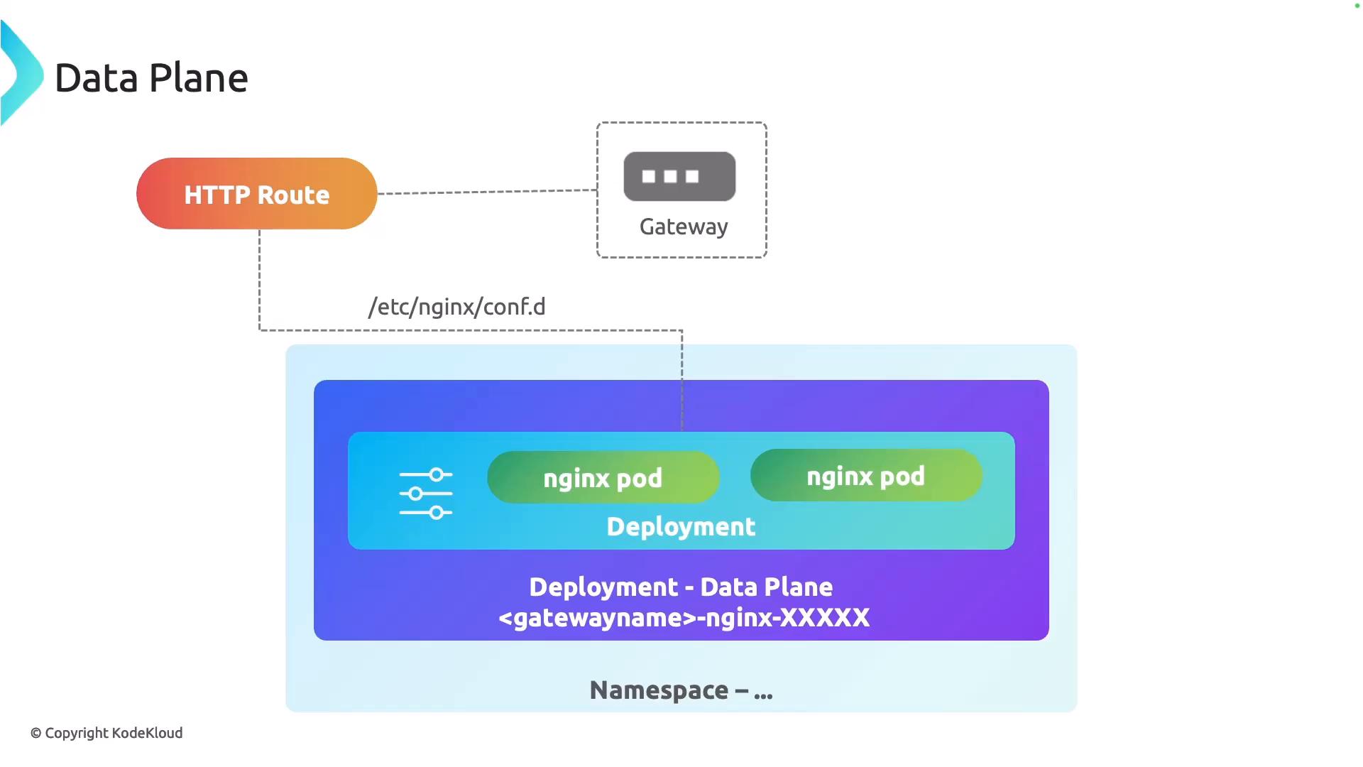 A schematic labeled "Data Plane" showing an HTTP Route connected to a Gateway and pointing into an nginx Deployment (two nginx pods) with a referenced config path (/etc/nginx/conf.d) inside a namespace. The diagram illustrates how traffic flows from the route/gateway to the nginx pods.