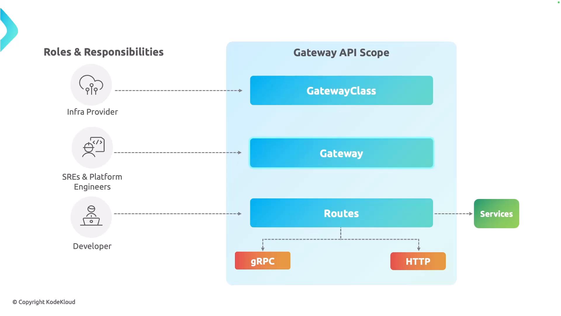 A diagram mapping roles (Infra Provider, SREs & Platform Engineers, Developer) on the left to Gateway API scope components on the right. The right side shows GatewayClass, Gateway, and Routes connecting down to gRPC/HTTP endpoints and out to Services.