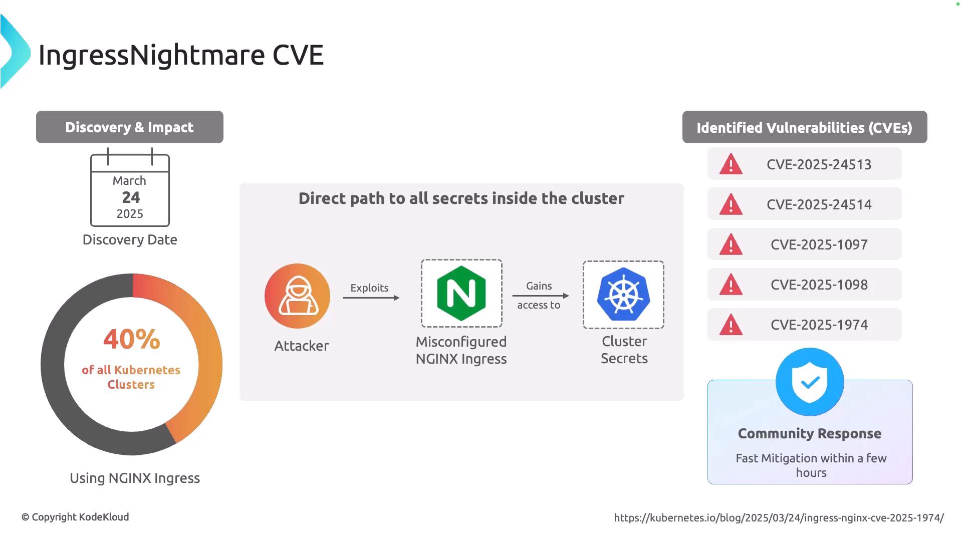 An infographic titled "IngressNightmare CVE" showing an attacker exploiting a misconfigured NGINX Ingress to gain access to Kubernetes cluster secrets. It also lists related CVEs, the discovery date (March 24, 2025), and a statistic claiming 40% of Kubernetes clusters use NGINX Ingress.