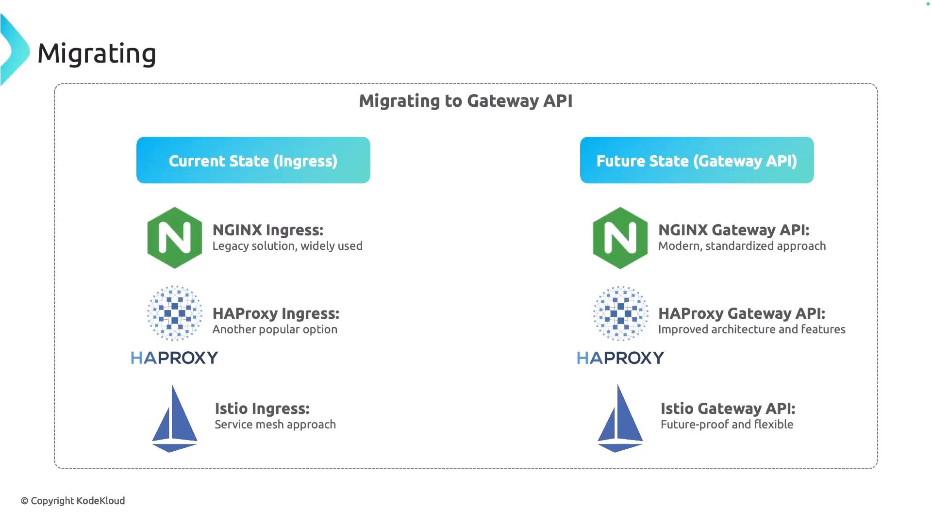 A slide titled "Migrating to Gateway API" that compares the current state (Ingress) and future state (Gateway API) side-by-side, showing NGINX, HAProxy, and Istio with their logos and short descriptions. It illustrates moving from legacy ingress solutions to modern Gateway API implementations.
