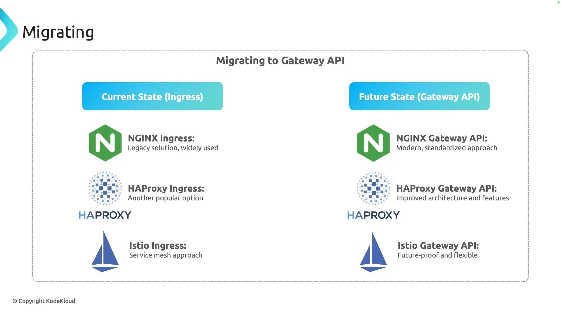 A slide titled "Migrating to Gateway API" that compares the current state (Ingress) and future state (Gateway API) side-by-side, showing NGINX, HAProxy, and Istio with their logos and short descriptions. It illustrates moving from legacy ingress solutions to modern Gateway API implementations.
