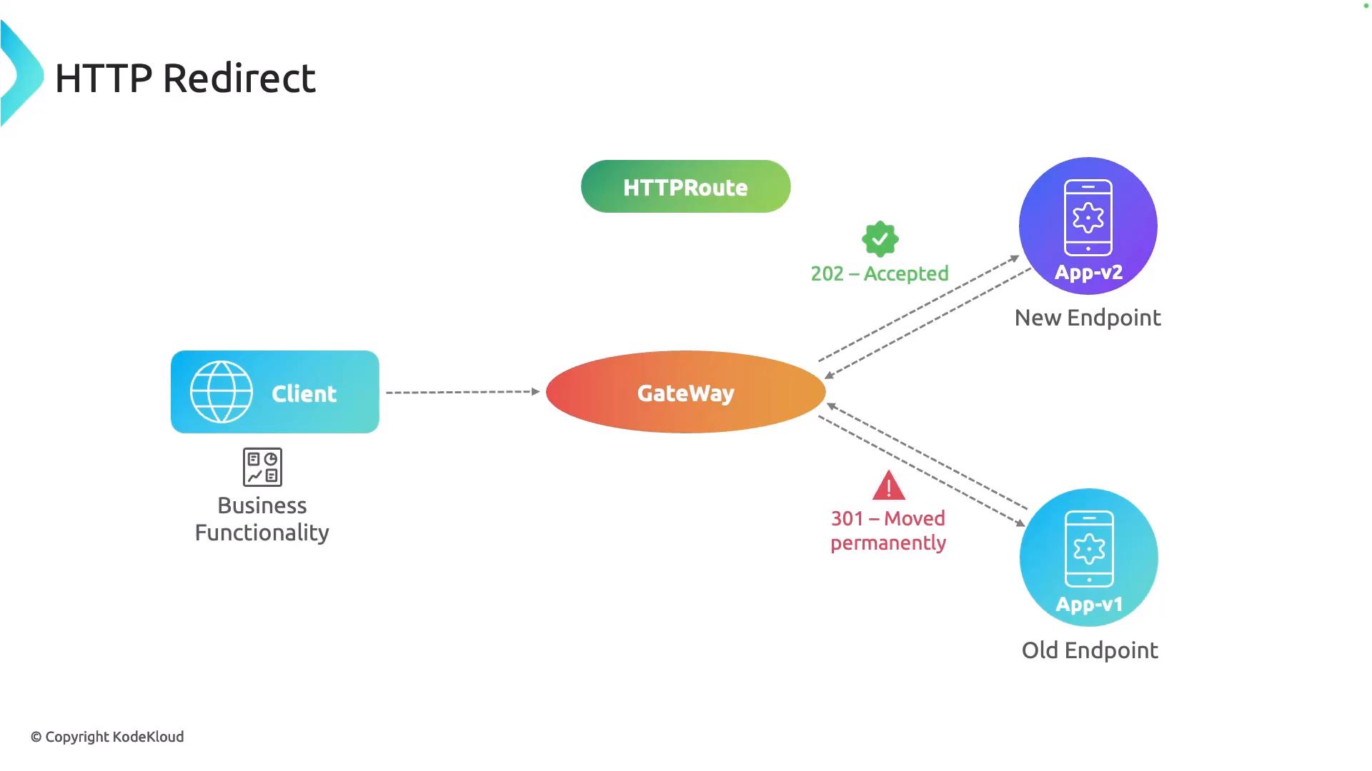 A diagram titled "HTTP Redirect" showing a client sending requests to a gateway that routes traffic to a new endpoint (App-v2) with a 202 Accepted response and an old endpoint (App-v1) marked with a 301 Moved Permanently.
