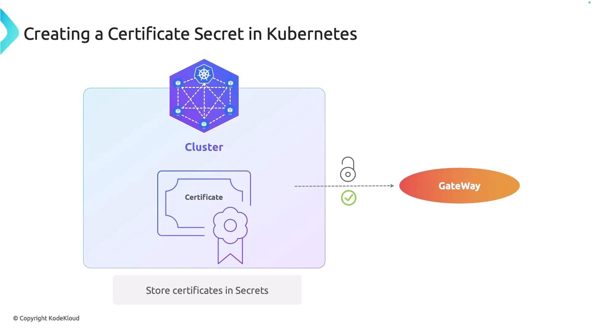 A slide titled "Creating a Certificate Secret in Kubernetes" showing a Kubernetes cluster containing a certificate icon stored as a secret. A dashed arrow with a padlock and checkmark points from the cluster to an orange "GateWay" oval.