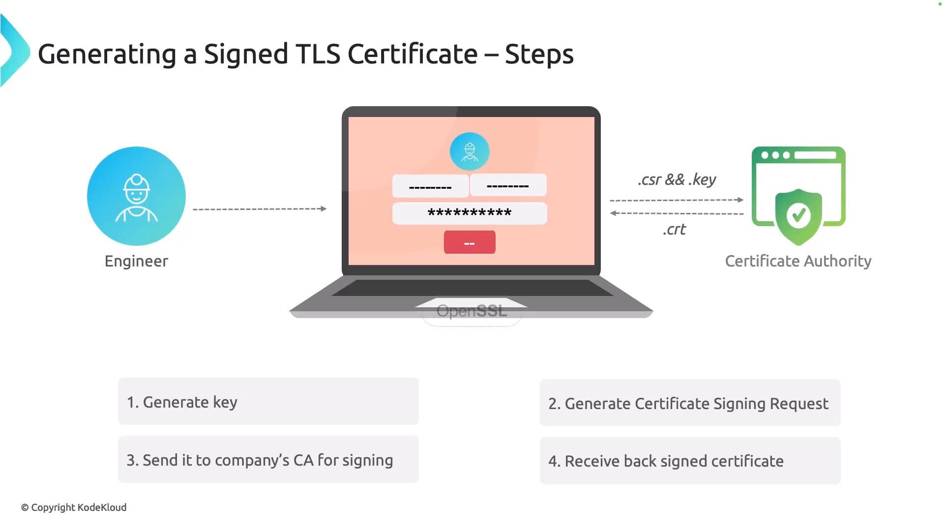 An infographic titled "Generating a Signed TLS Certificate – Steps" showing an engineer using a laptop/OpenSSL to create a CSR and private key, send them to a Certificate Authority, and receive back a signed .crt. The bottom lists the four steps: generate key, generate CSR, send to CA for signing, and receive the signed certificate.