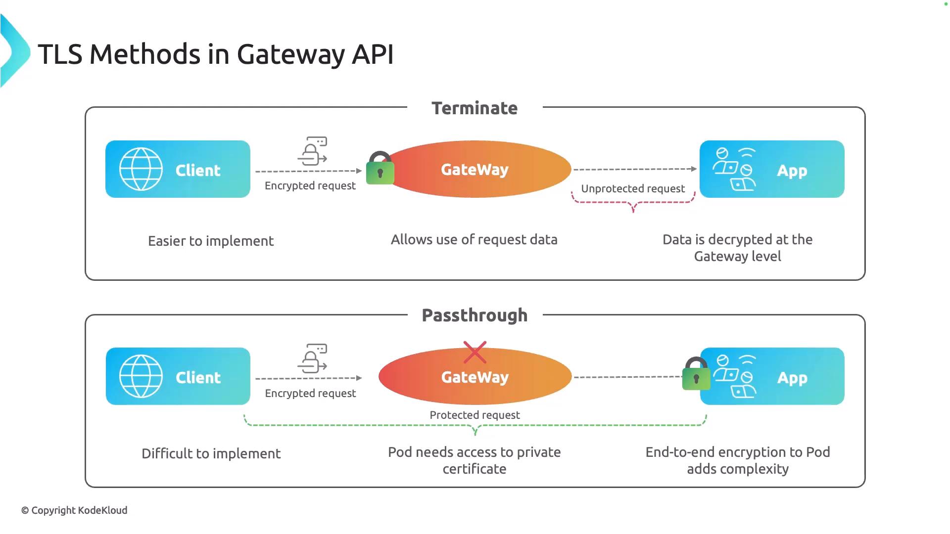 A diagram titled "TLS Methods in Gateway API" comparing two approaches—Terminate and Passthrough—showing client, gateway, and app boxes with encrypted/protected or unprotected request flows and short pros/cons. The top row shows TLS terminated at the gateway (traffic decrypted there); the bottom row shows passthrough with end-to-end encryption to the app.