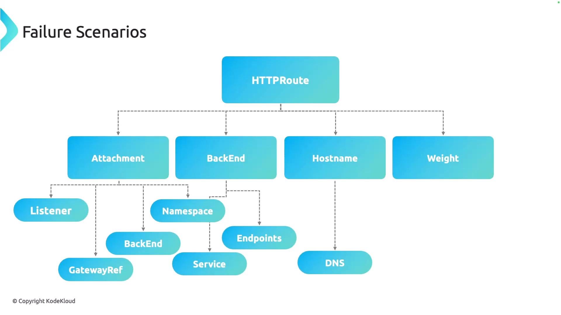 A diagram titled "Failure Scenarios" with an HTTPRoute at the top branching to component boxes. The branches lead to nodes labeled Attachment, BackEnd, Hostname, Weight and downstream items like Listener, Namespace, Endpoints, Service, DNS and GatewayRef.