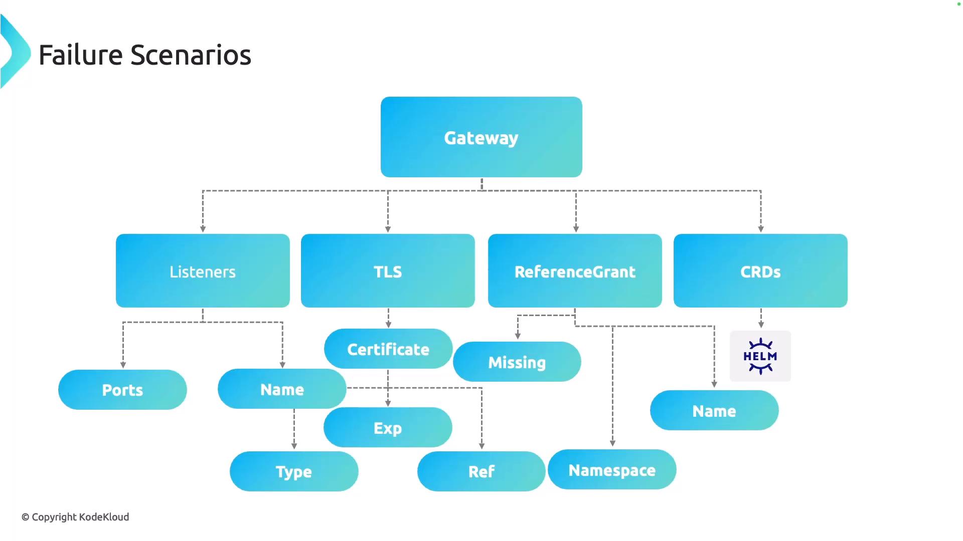 A flowchart titled "Failure Scenarios" showing a Gateway at the top branching to components like Listeners, TLS, ReferenceGrant and CRDs, with downstream nodes such as Ports, Certificate, Name and Namespace (and a Helm icon). The diagram maps potential failure points and relationships between these Kubernetes/networking elements.