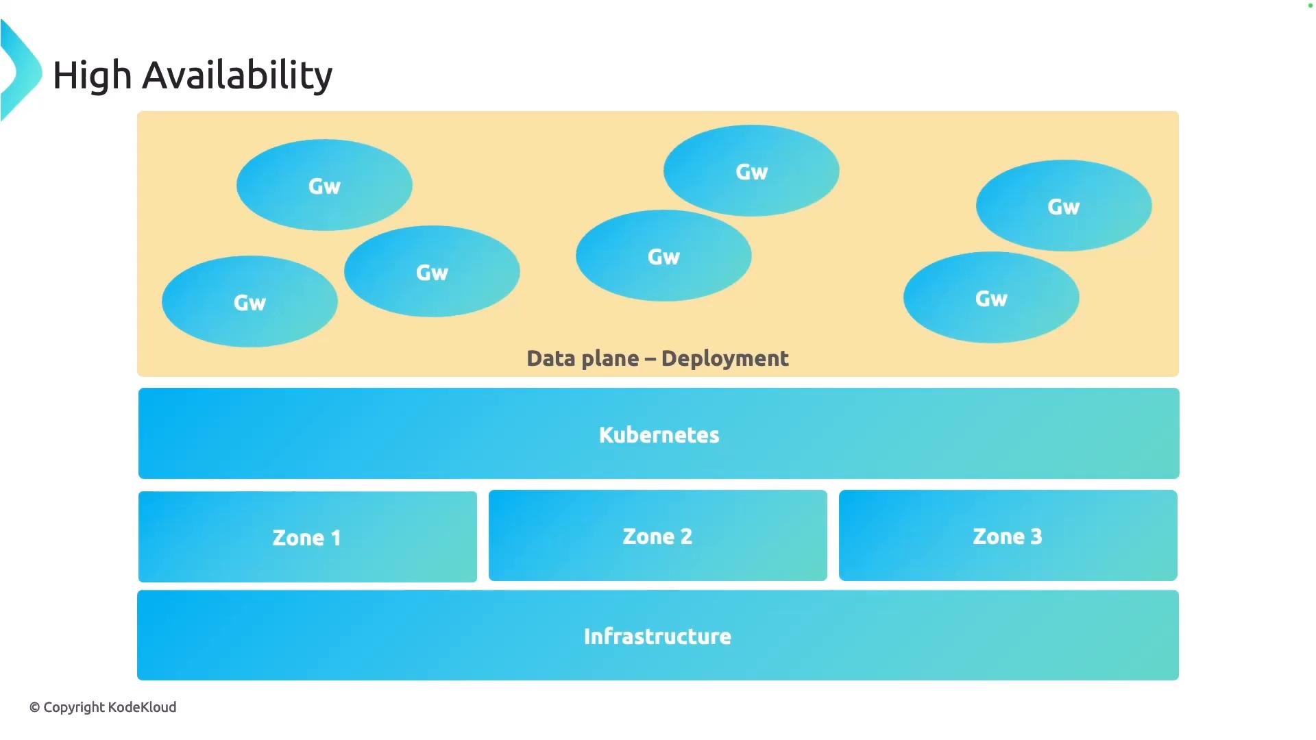 A layered architecture diagram titled "High Availability" showing multiple blue "Gw" gateway instances in a data‑plane box above a Kubernetes layer and three zone/infrastructure blocks. It illustrates a multi‑zone, highly available deployment.