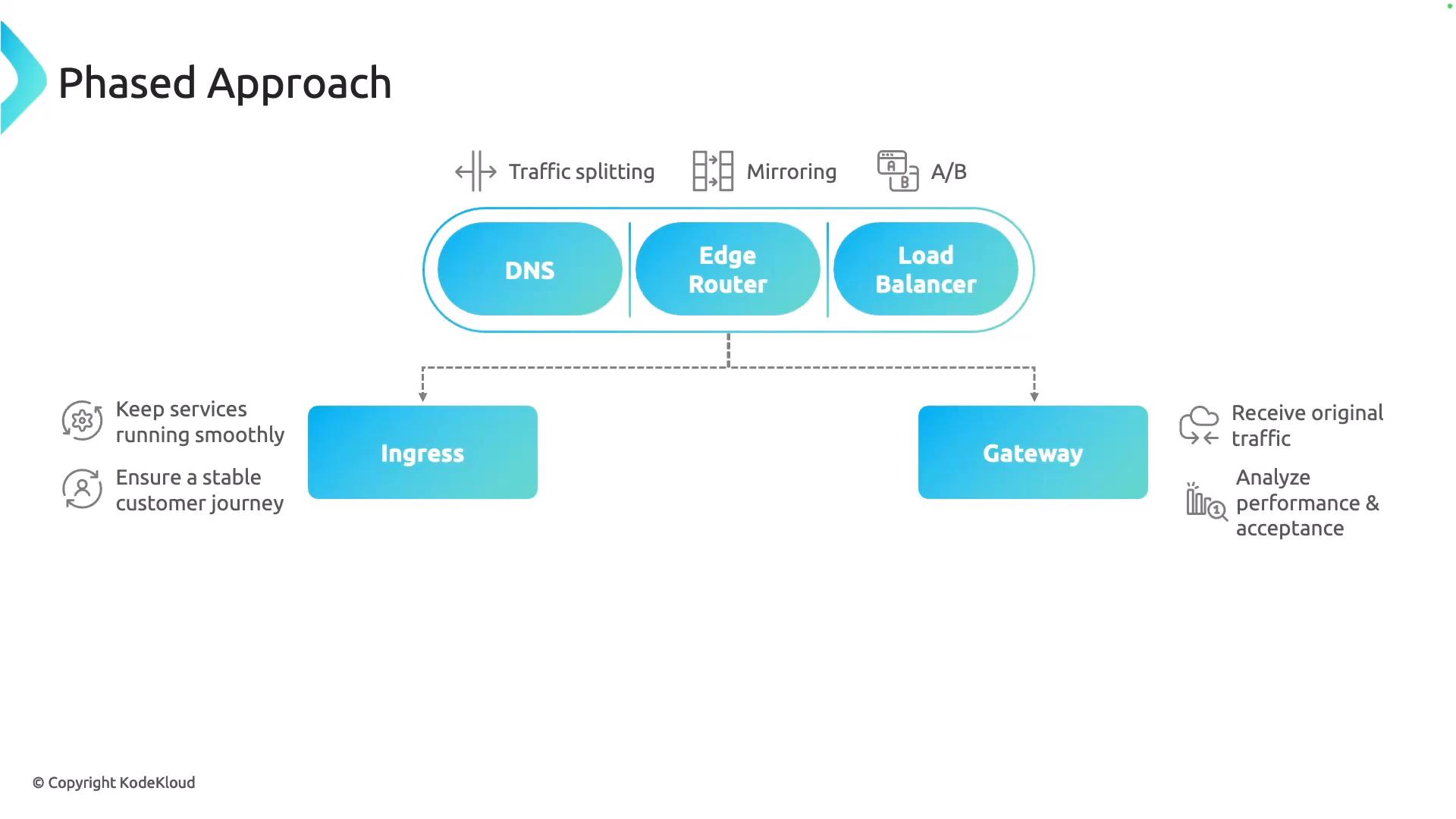 A network diagram titled "Phased Approach" showing DNS, an edge router and a load balancer directing traffic to two paths labeled Ingress and Gateway. Icons and short notes indicate traffic-splitting, mirroring/A-B testing, and goals like keeping services running and analyzing performance.