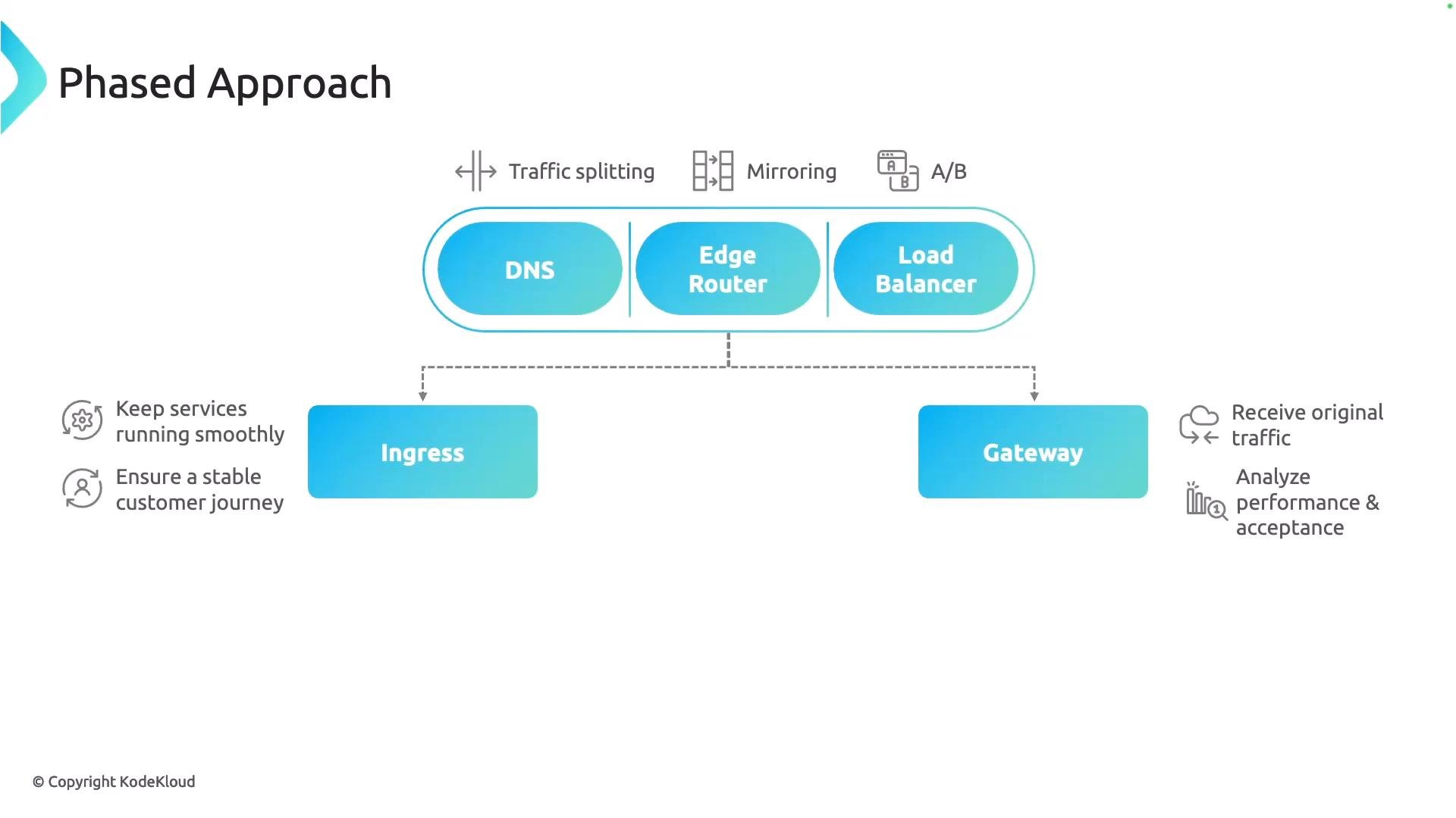 A network diagram titled "Phased Approach" showing DNS, an edge router and a load balancer directing traffic to two paths labeled Ingress and Gateway. Icons and short notes indicate traffic-splitting, mirroring/A-B testing, and goals like keeping services running and analyzing performance.