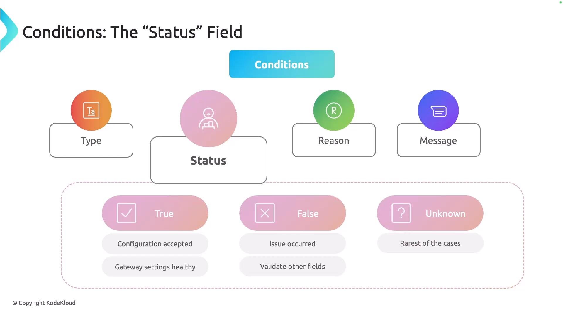 The image is a slide titled "Conditions: The 'Status' Field" showing four fields — Type, Status, Reason, and Message — with icons above and a breakdown of status values (True, False, Unknown) and brief explanations for each. It appears to be a diagram explaining possible condition outcomes and their meanings.