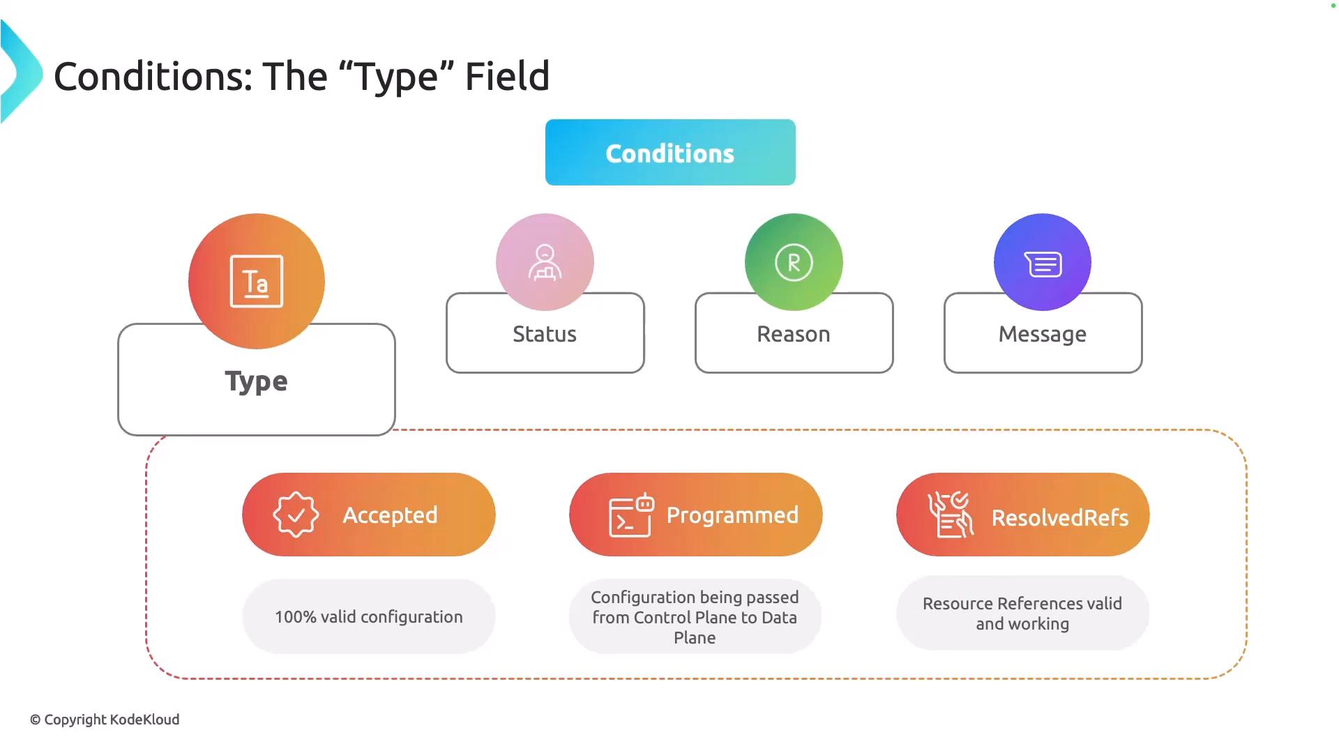 A presentation slide titled "Conditions: The 'Type' Field" showing four condition fields (Type, Status, Reason, Message) with example condition types like "Accepted," "Programmed," and "ResolvedRefs" and brief descriptions beneath them.