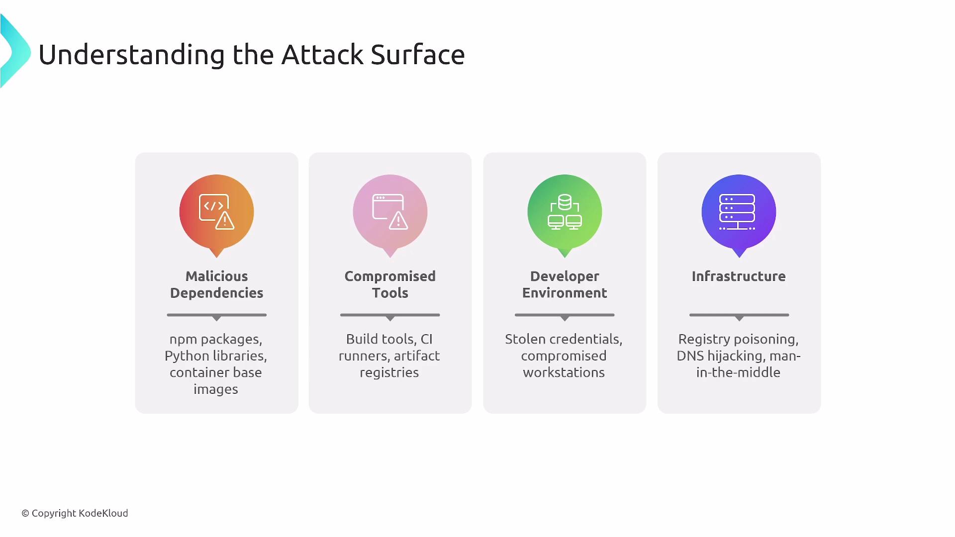 The image outlines different aspects of the attack surface, including malicious dependencies, compromised tools, developer environments, and infrastructure vulnerabilities. Each aspect provides examples like npm packages, build tools, stolen credentials, and registry poisoning.