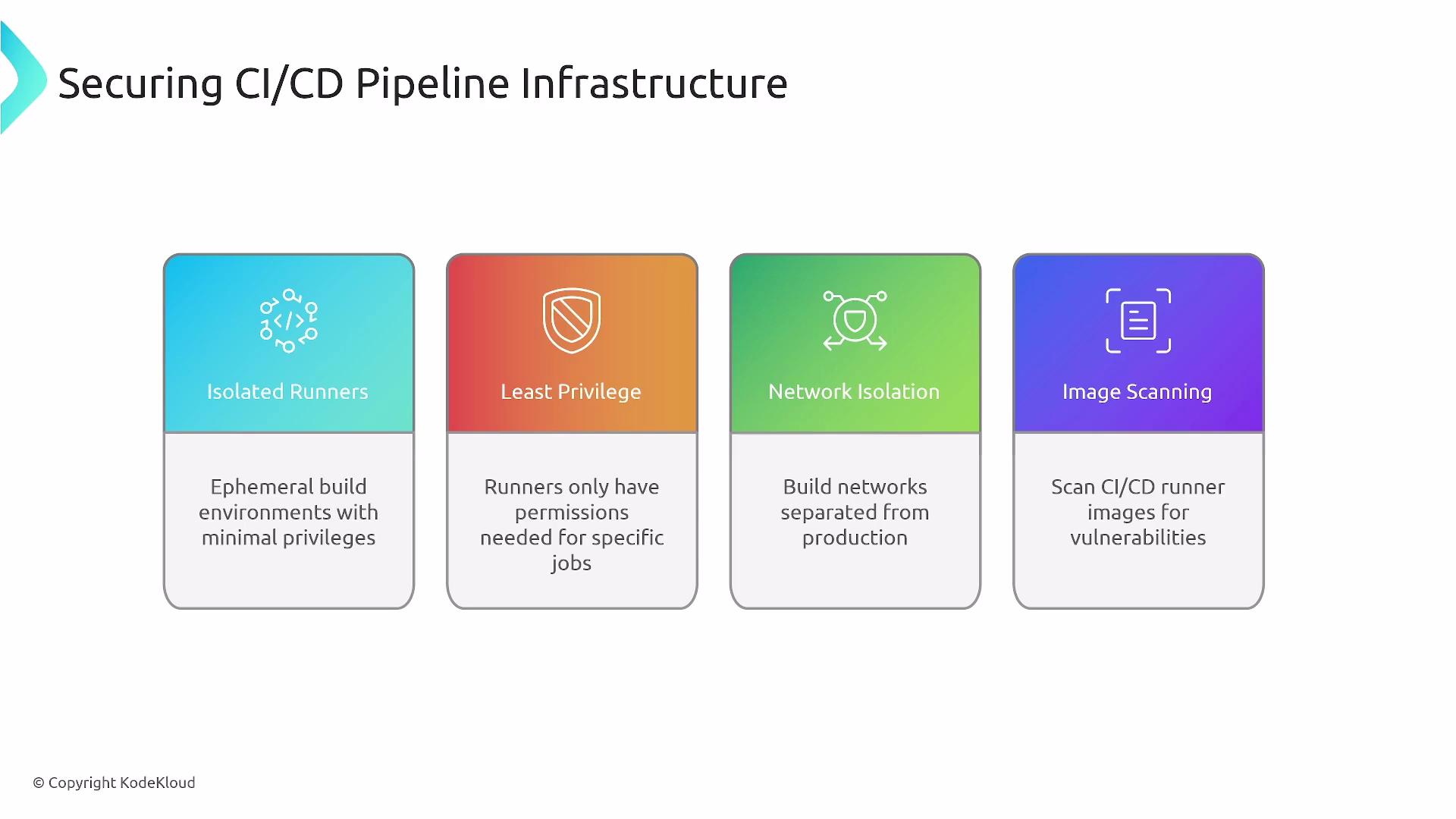 The image outlines four key components for securing CI/CD pipeline infrastructure: Isolated Runners, Least Privilege, Network Isolation, and Image Scanning.