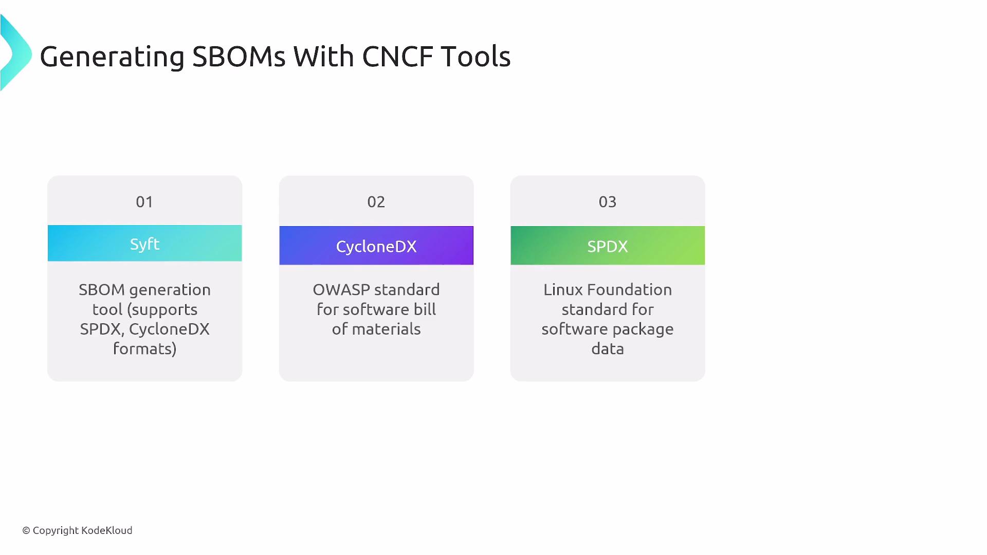 The image describes three CNCF tools for generating SBOMs: Syft, CycloneDX, and SPDX, each with their respective standards and functions.