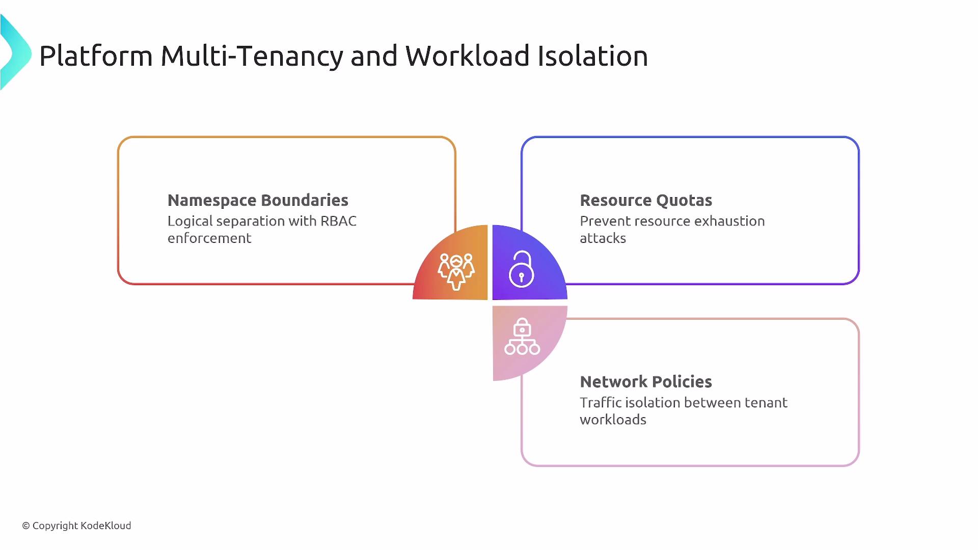 The image is about platform multi-tenancy and workload isolation, highlighting three key components: Namespace Boundaries for logical separation, Resource Quotas to prevent resource exhaustion, and Network Policies for traffic isolation between tenant workloads.