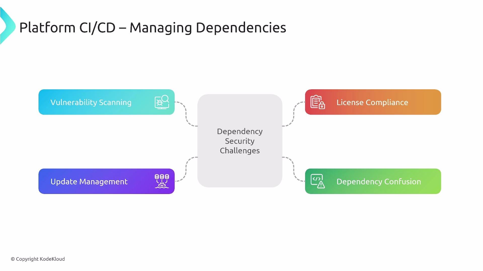 The image illustrates "Platform CI/CD – Managing Dependencies" with four key aspects: Vulnerability Scanning, License Compliance, Update Management, and Dependency Confusion surrounding Dependency Security Challenges.